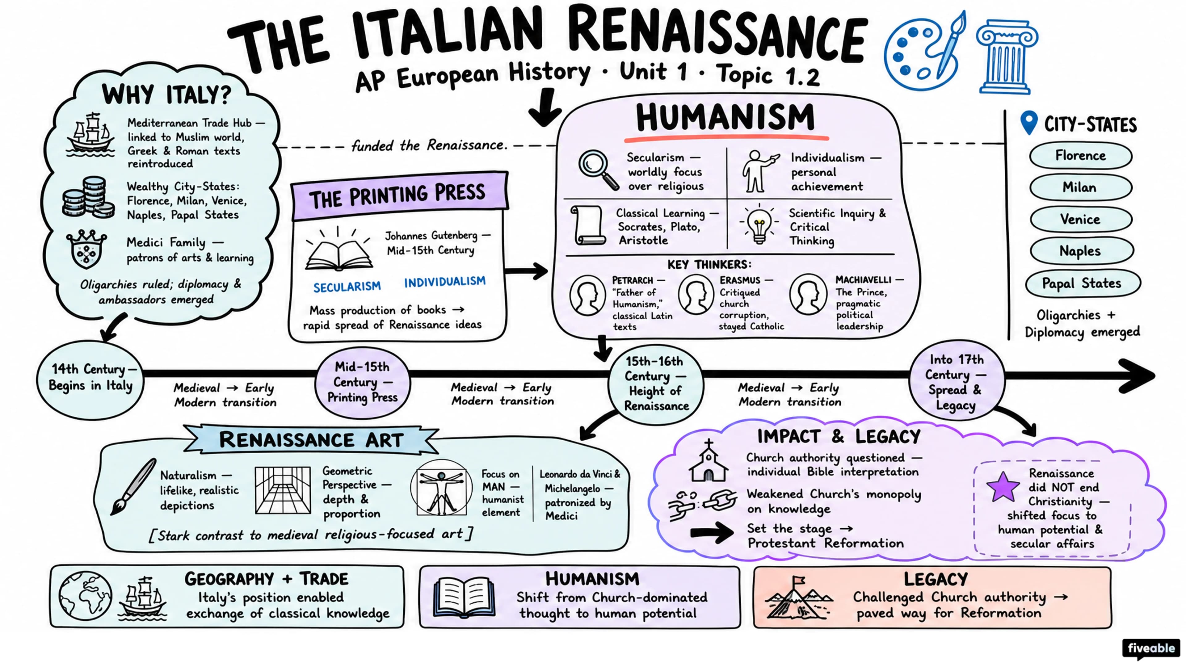 1.2 Italian Renaissance - AP European History - Unit 1 visual cheatsheet