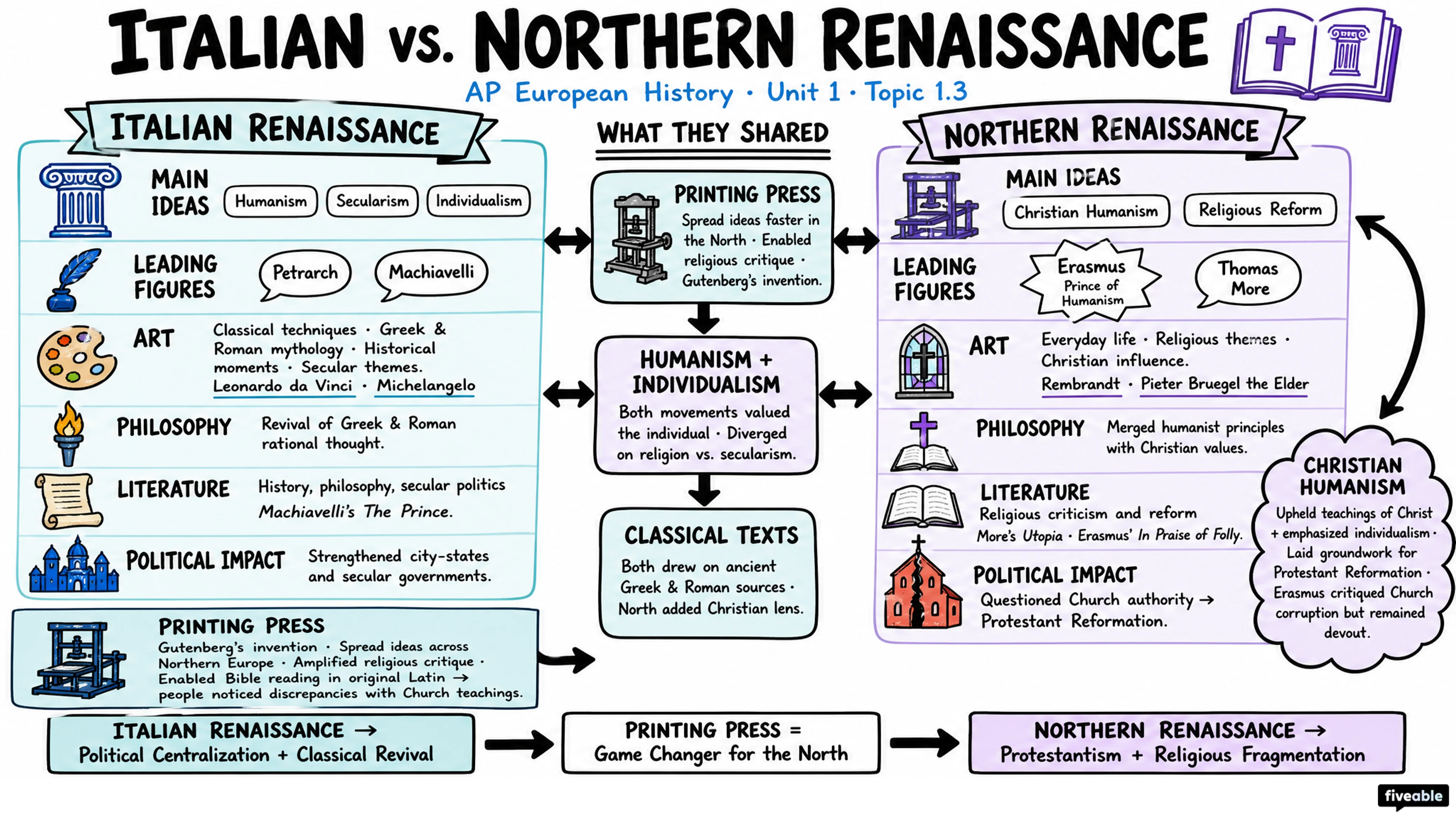 1.3 Northern Renaissance - AP European History - Unit 1 visual cheatsheet