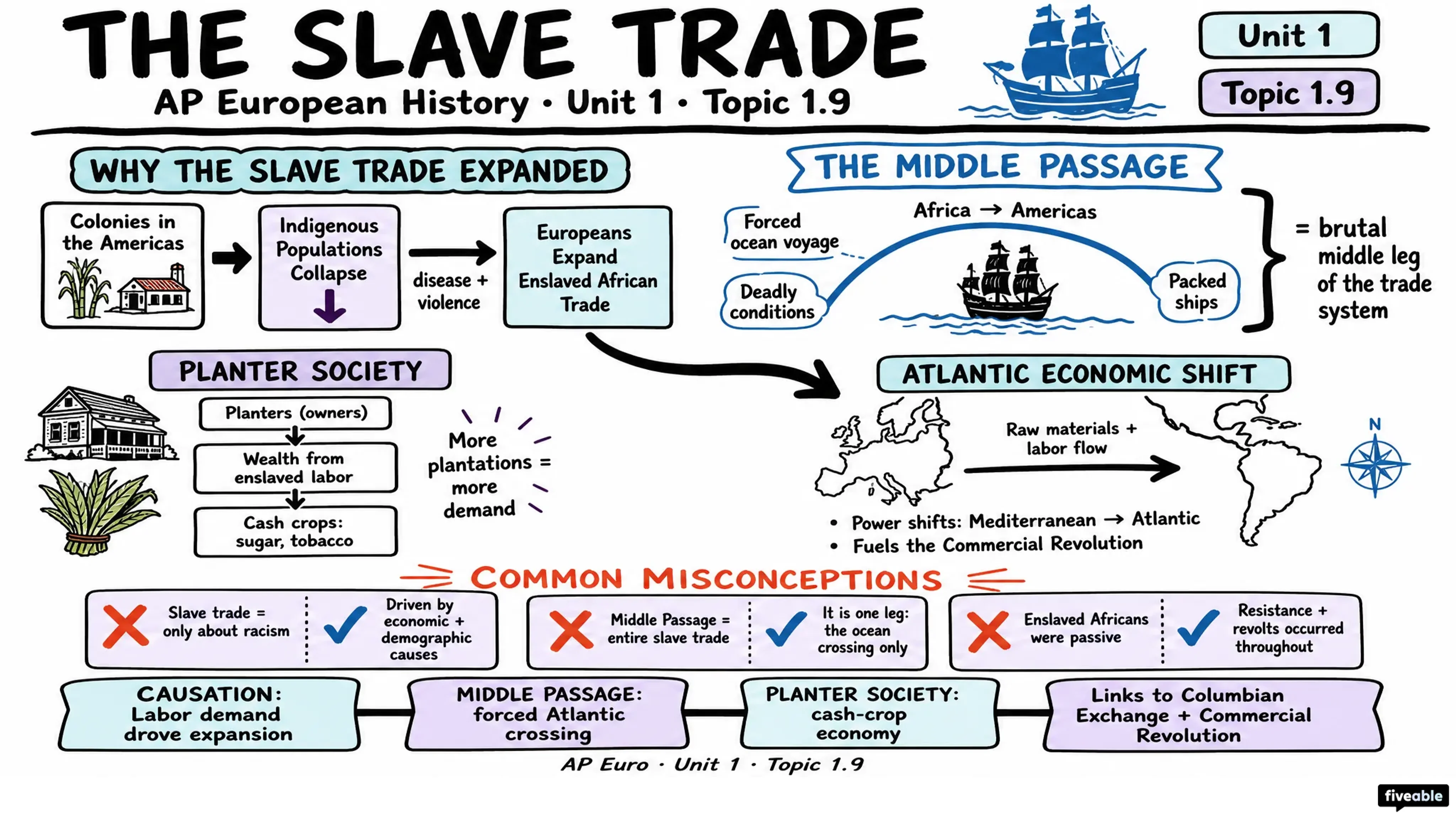 1.9 The Slave Trade - AP European History - Unit 1 visual cheatsheet
