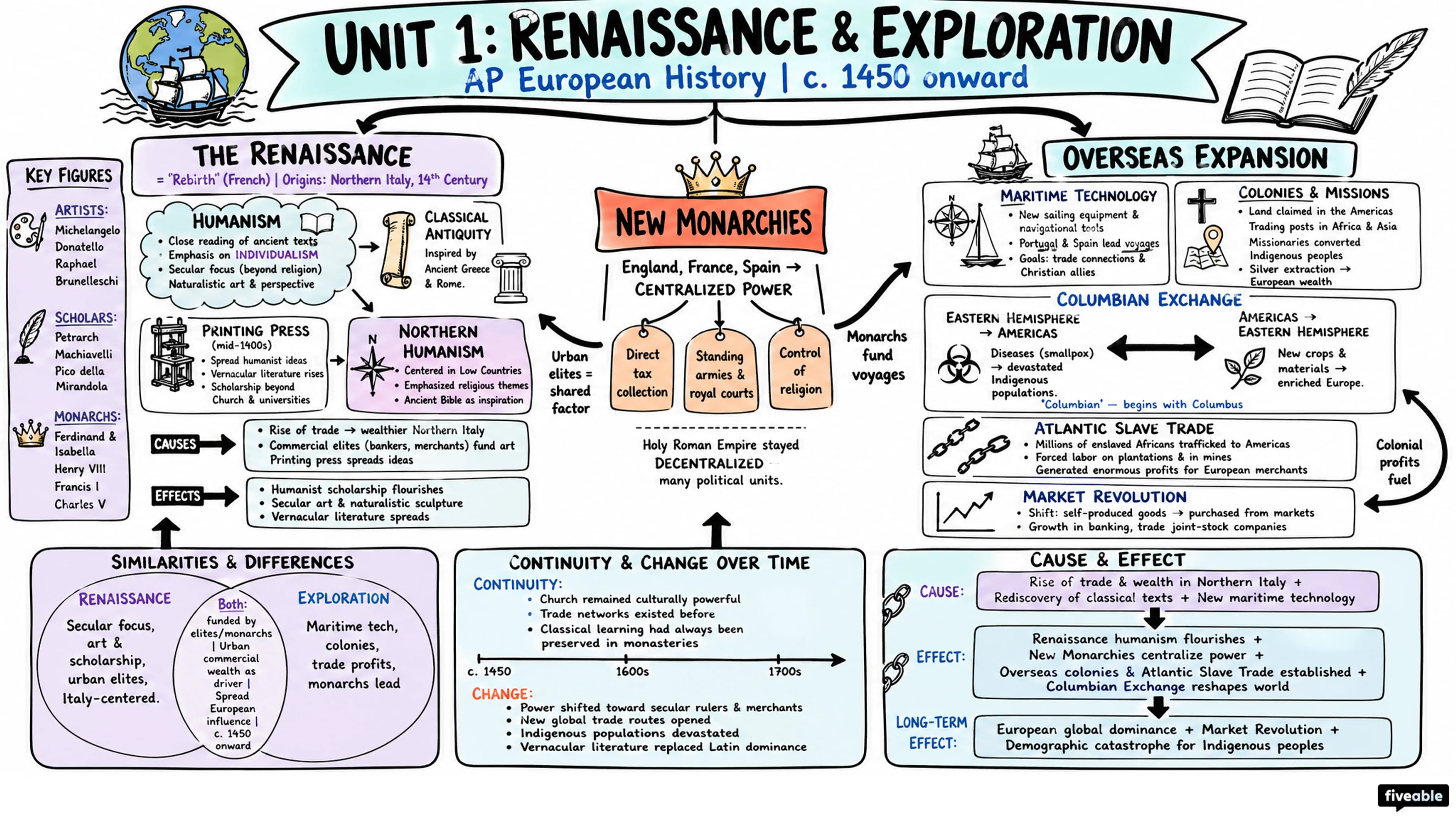 Unit 1 Overview: Renaissance and Exploration - AP European History - Unit 1 visual cheatsheet