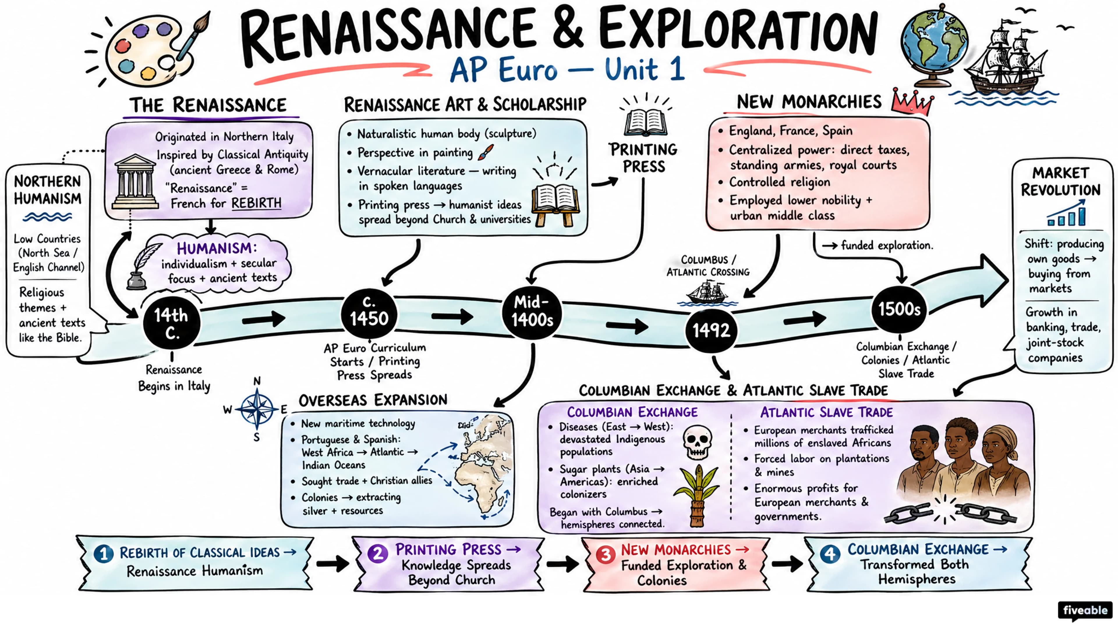 Unit 1 Overview: Renaissance and Exploration - AP European History - Unit 1 visual cheatsheet