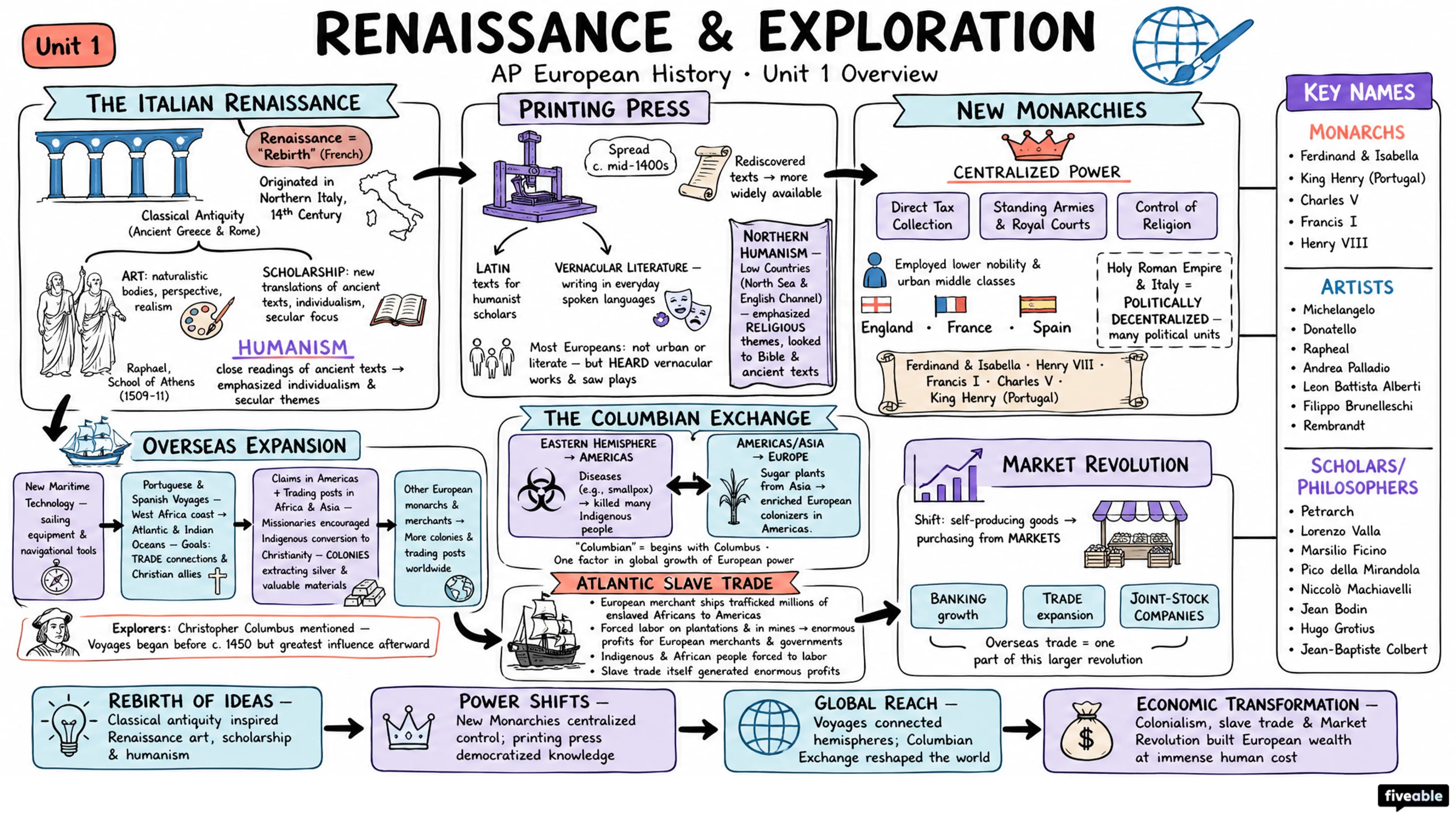 Unit 1 Overview: Renaissance and Exploration - AP European History - Unit 1 visual cheatsheet