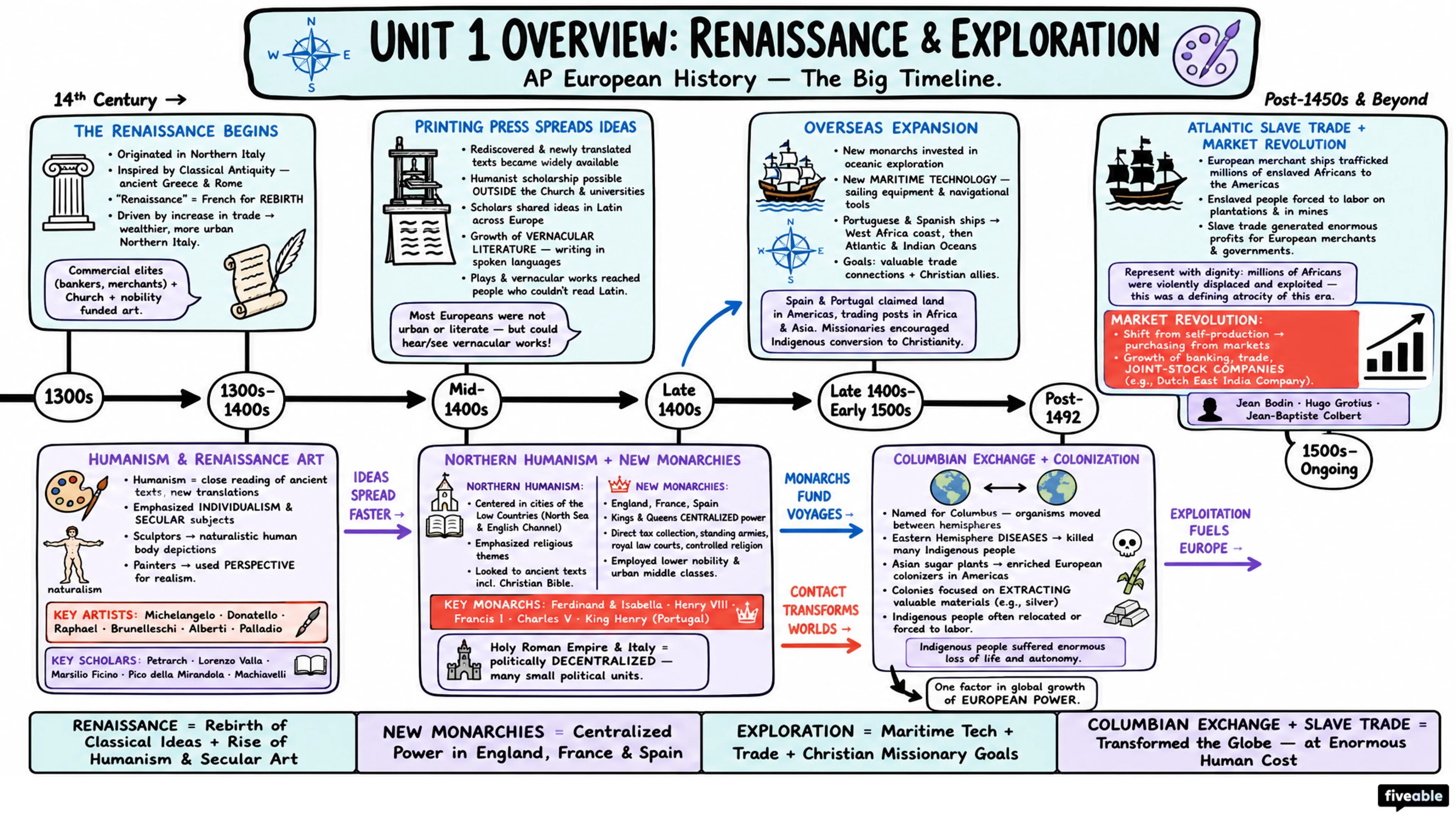 Unit 1 Overview: Renaissance and Exploration - AP European History - Unit 1 visual cheatsheet