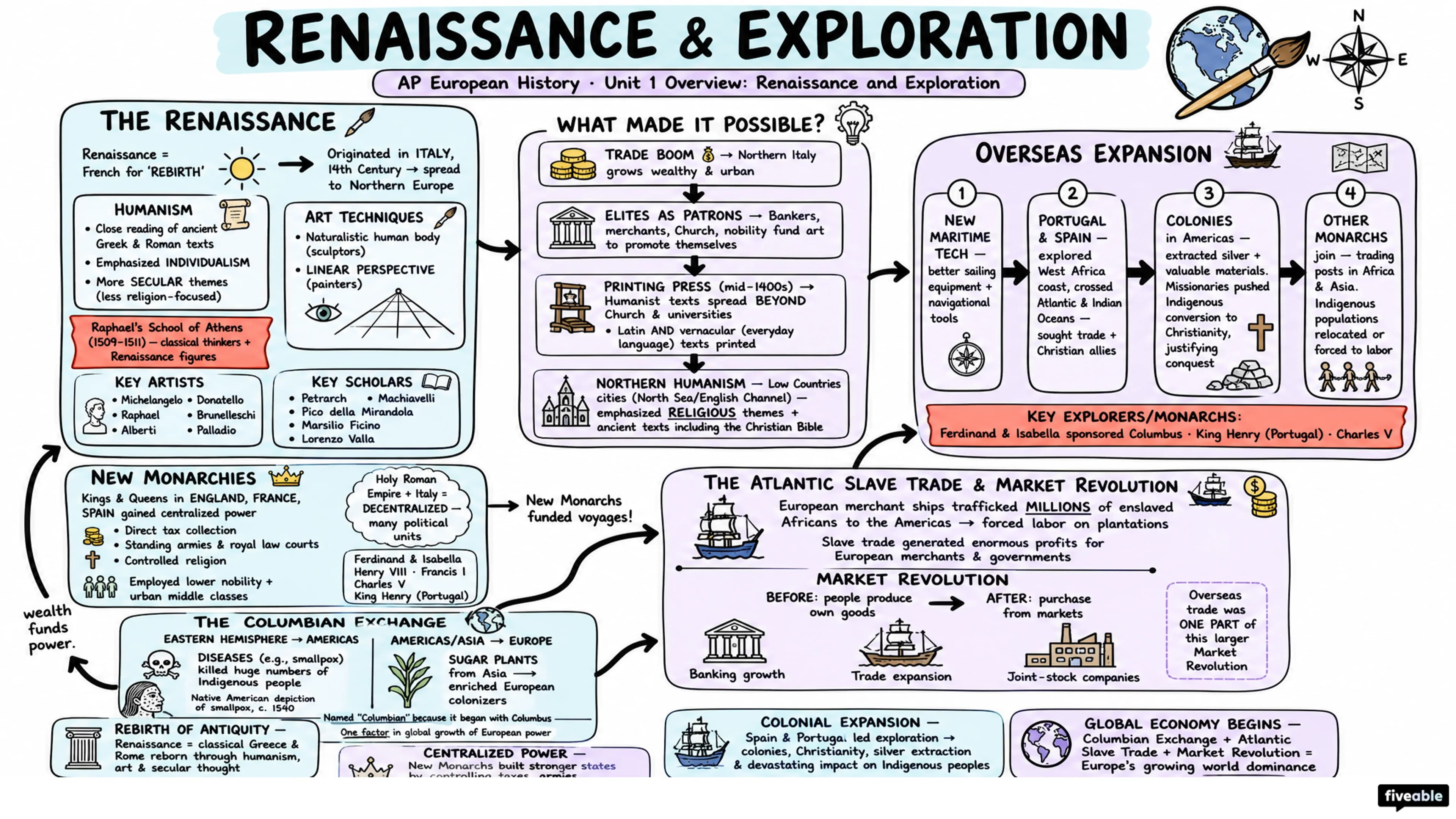 Unit 1 Overview: Renaissance and Exploration - AP European History - Unit 1 visual cheatsheet