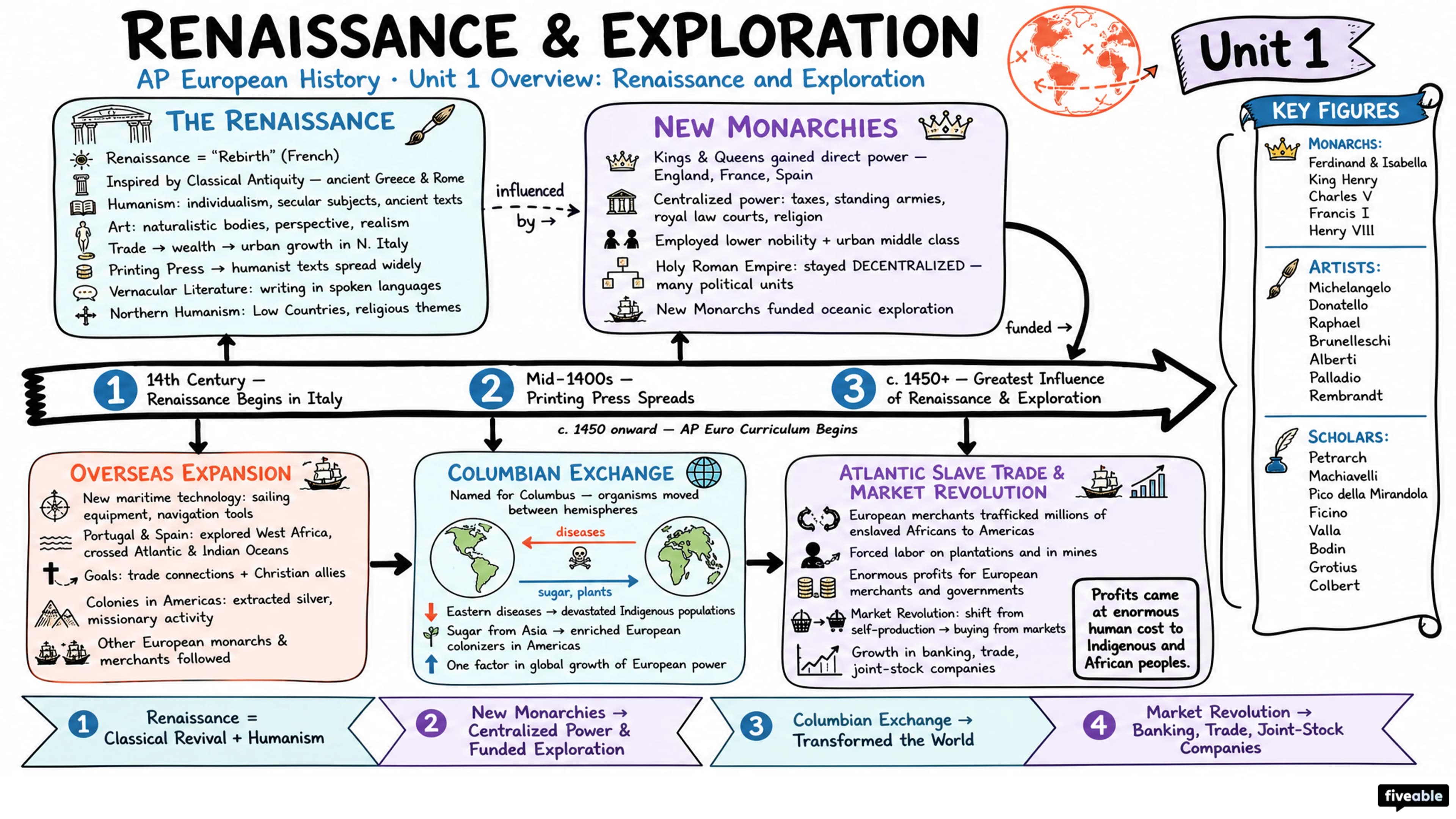 Unit 1 Overview: Renaissance and Exploration - AP European History - Unit 1 visual cheatsheet