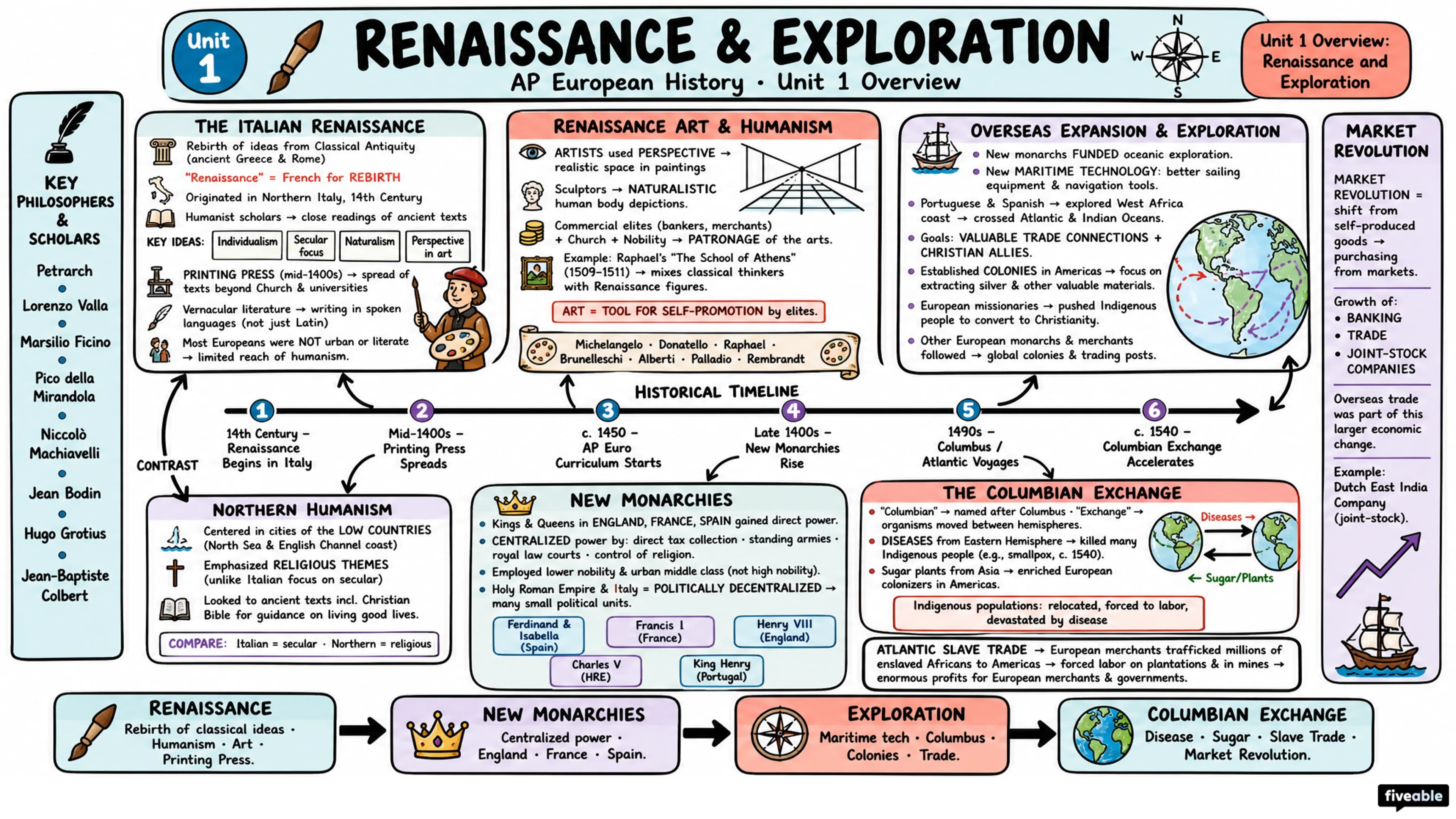 Unit 1 Overview: Renaissance and Exploration - AP European History - Unit 1 visual cheatsheet