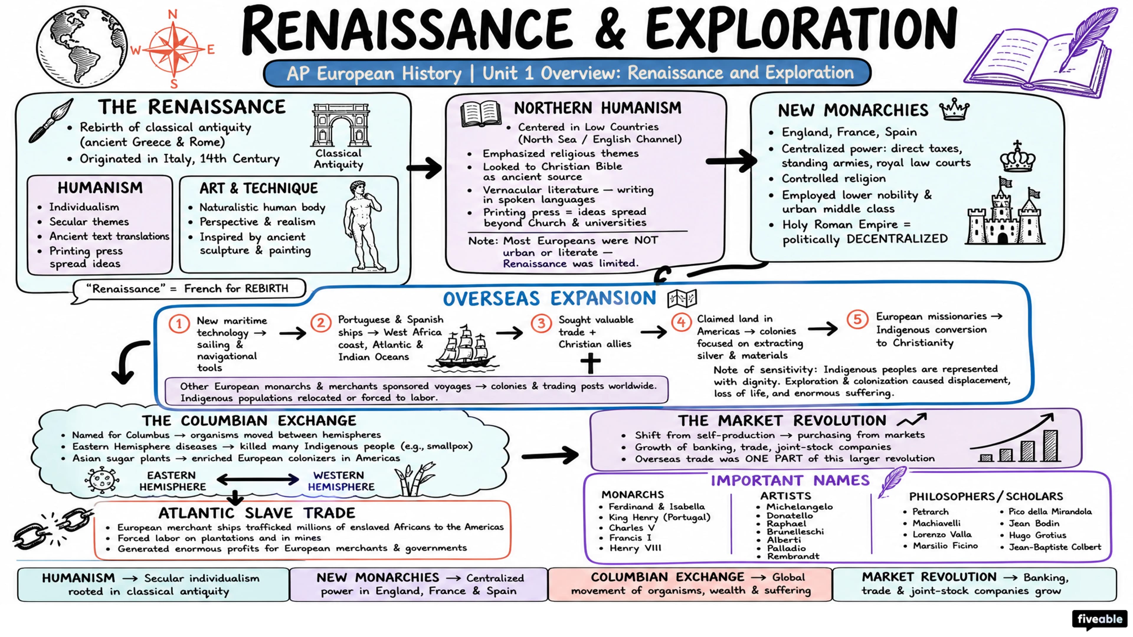 Unit 1 Overview: Renaissance and Exploration - AP European History - Unit 1 visual cheatsheet