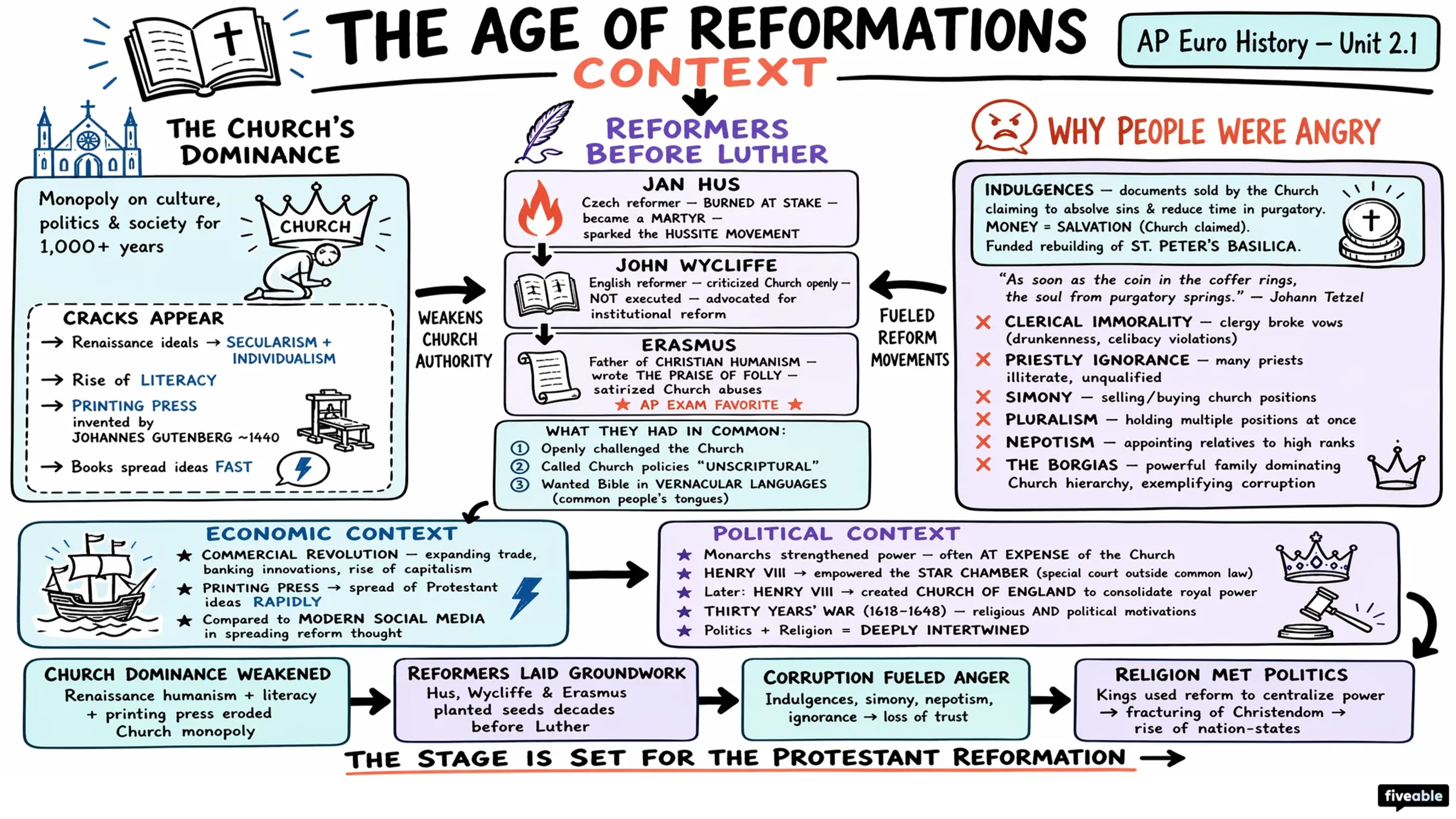 2.1 Contextualizing 16th and 17th-Century Challenges and Developments - AP European History - Unit 2 visual cheatsheet