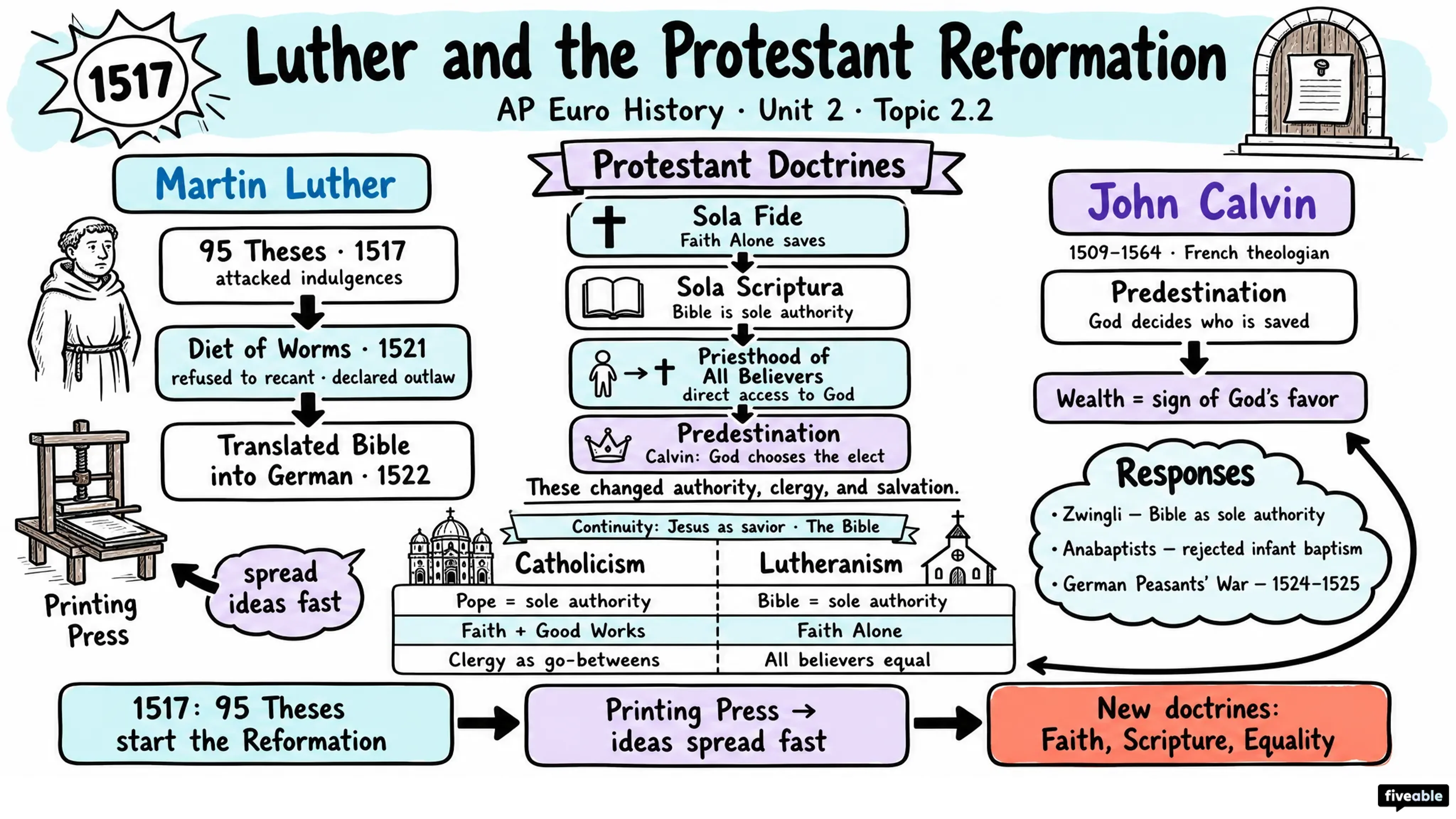 2.2 Luther and the Protestant Reformation - AP European History - Unit 2 visual cheatsheet
