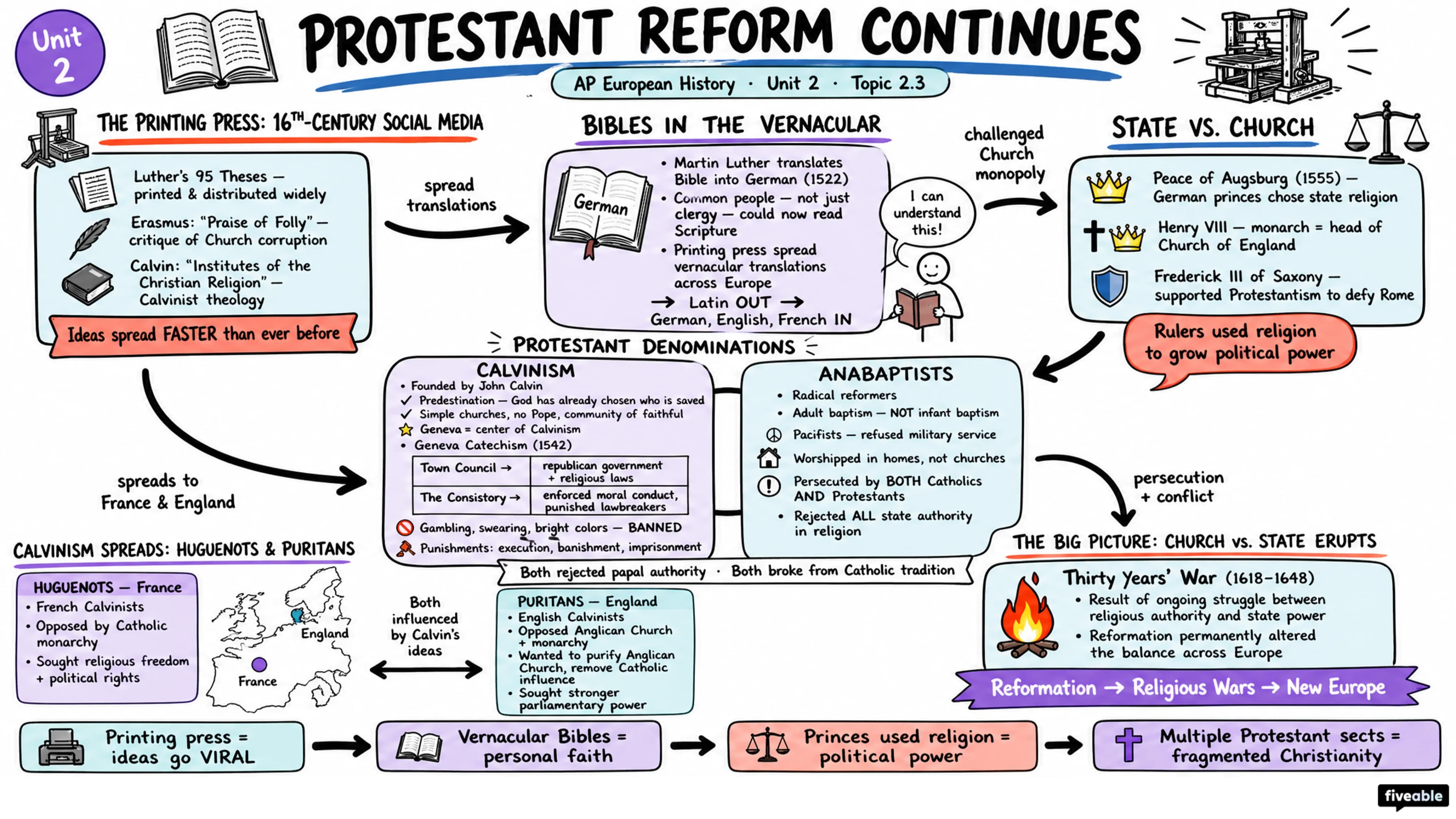 2.3 Protestant Reform Continues - AP European History - Unit 2 visual cheatsheet
