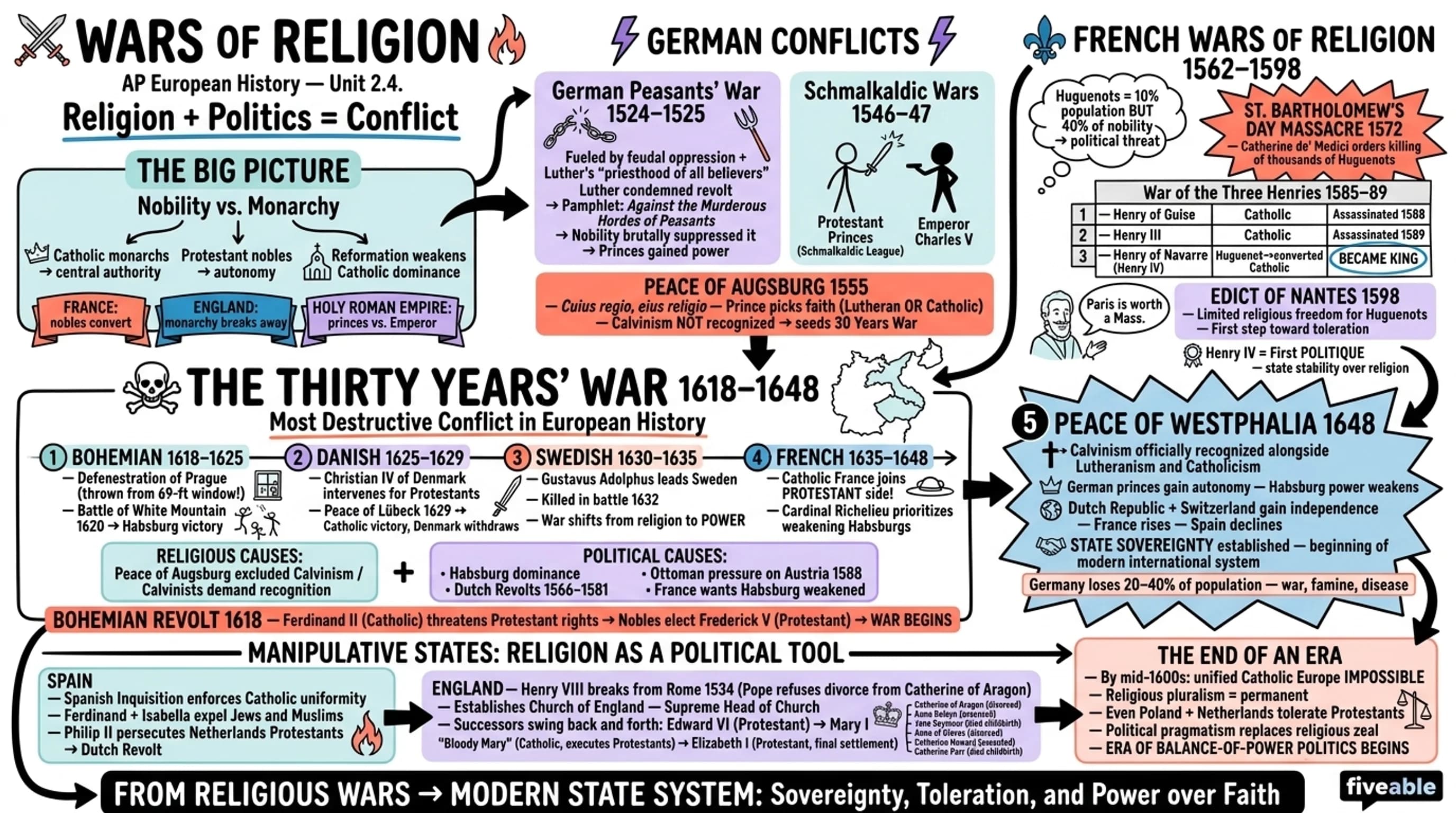 2.4 Wars of Religion - AP European History - Unit 2 visual cheatsheet