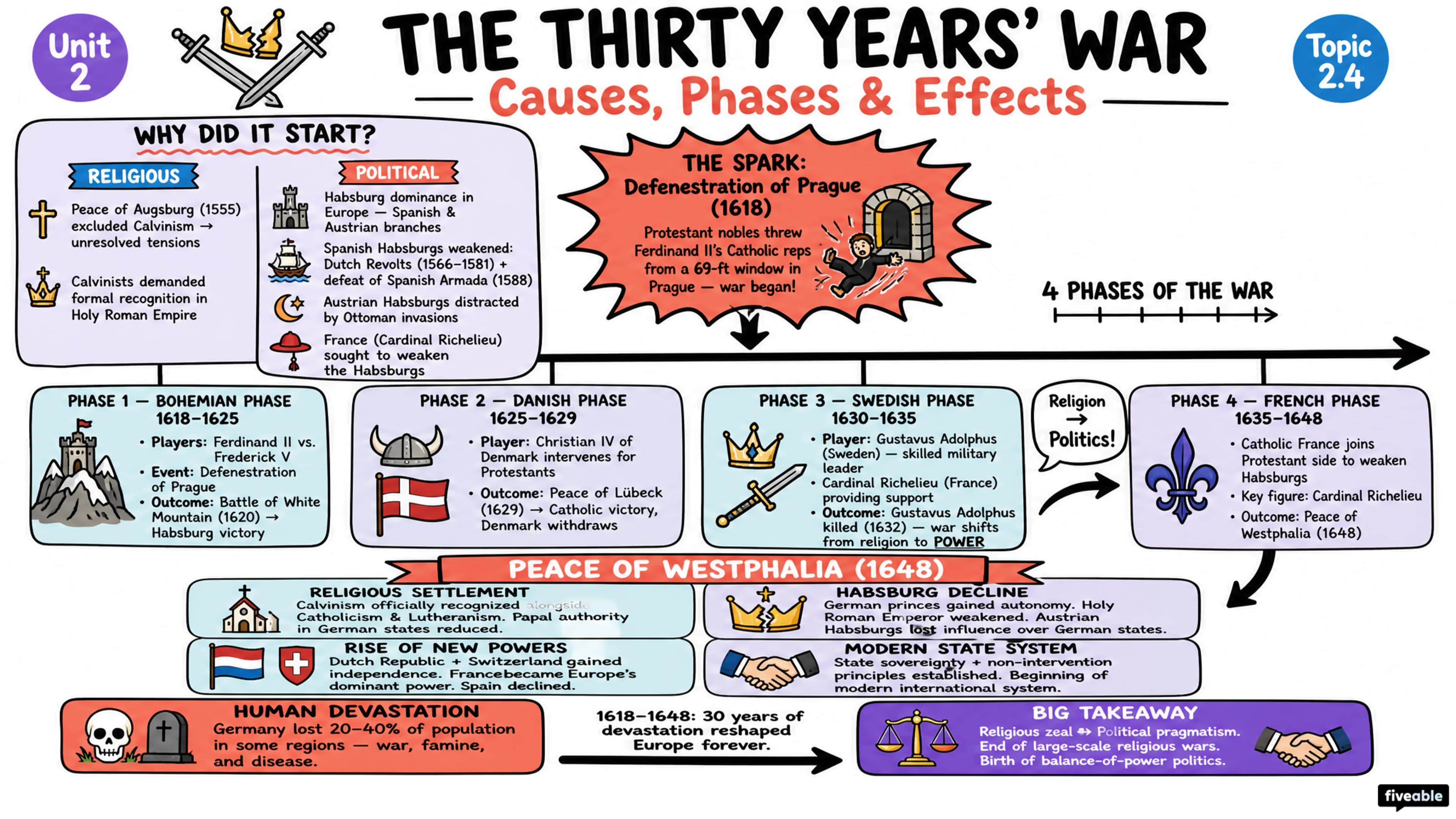 2.4 Wars of Religion - AP European History - Unit 2 visual cheatsheet