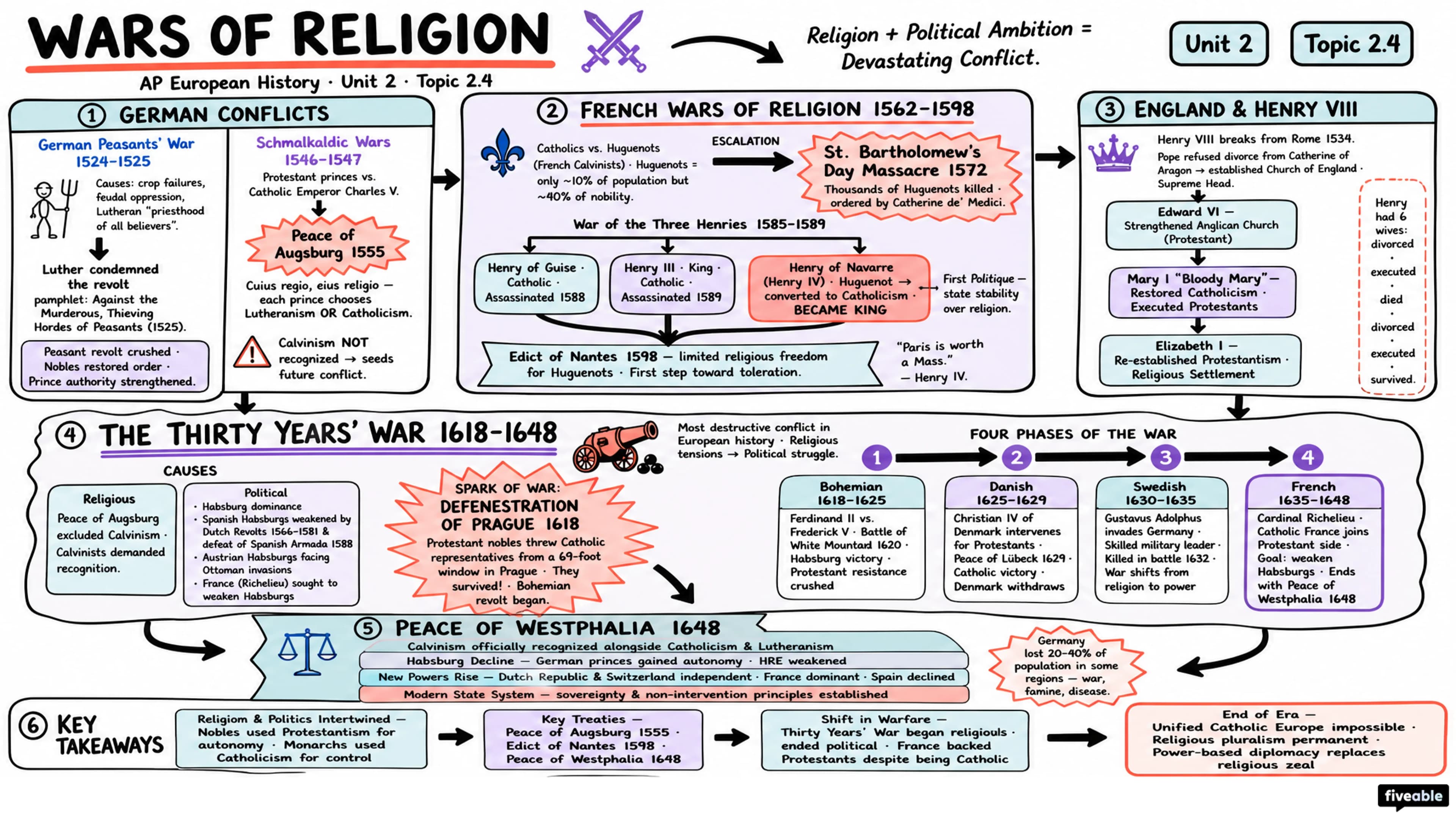 2.4 Wars of Religion - AP European History - Unit 2 visual cheatsheet