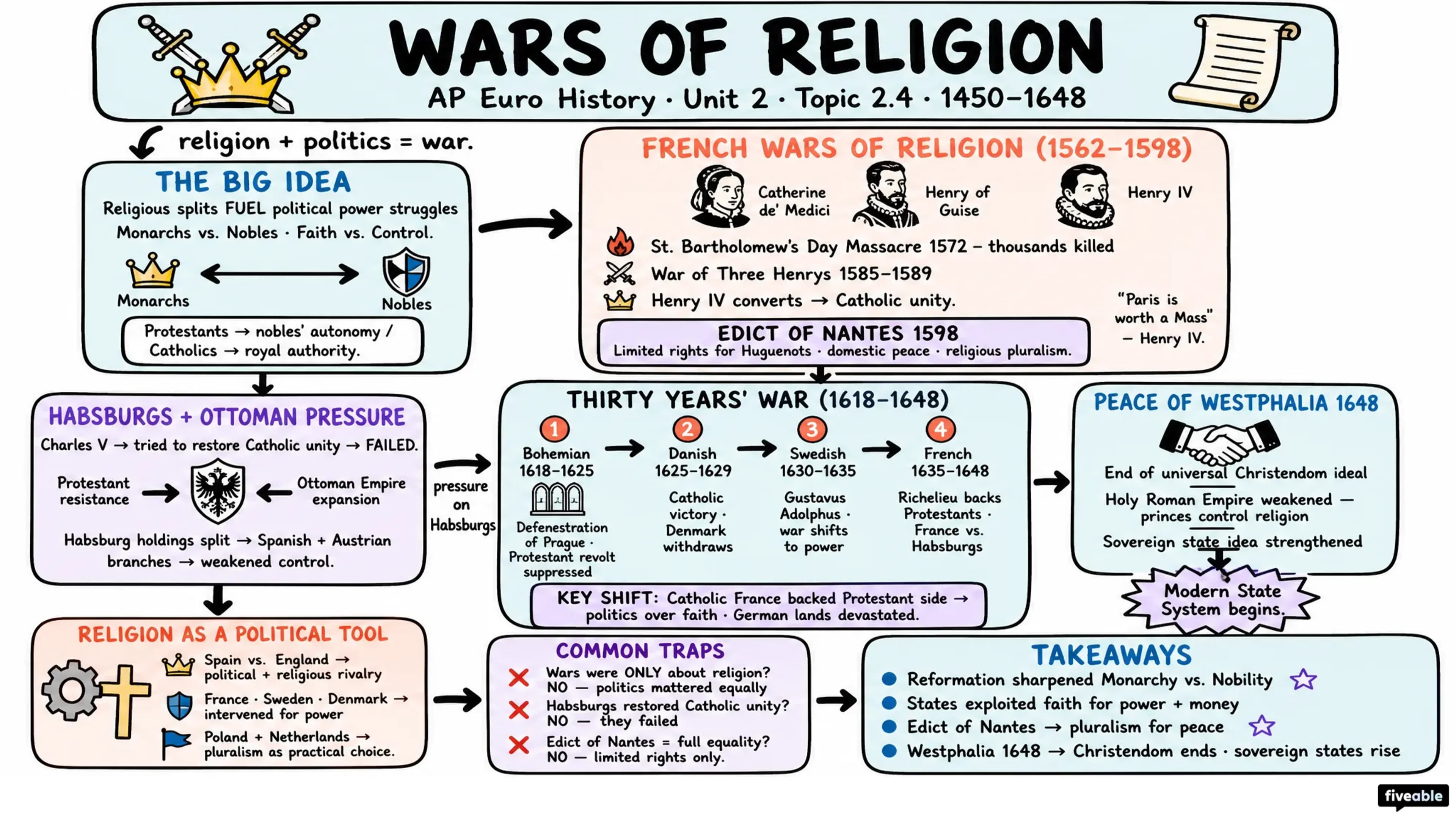 2.4 Wars of Religion - AP European History - Unit 2 visual cheatsheet