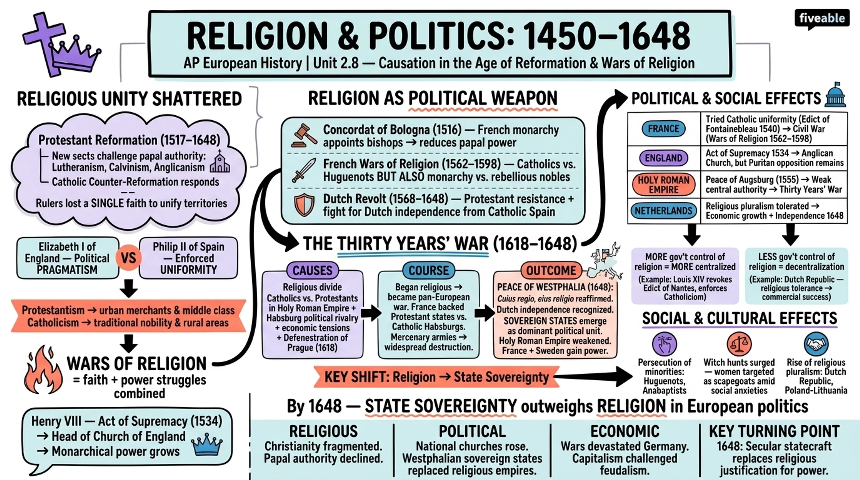 2.8 Causation in the Age of Reformation and the Wars of Religion - AP European History - Unit 2 visual cheatsheet