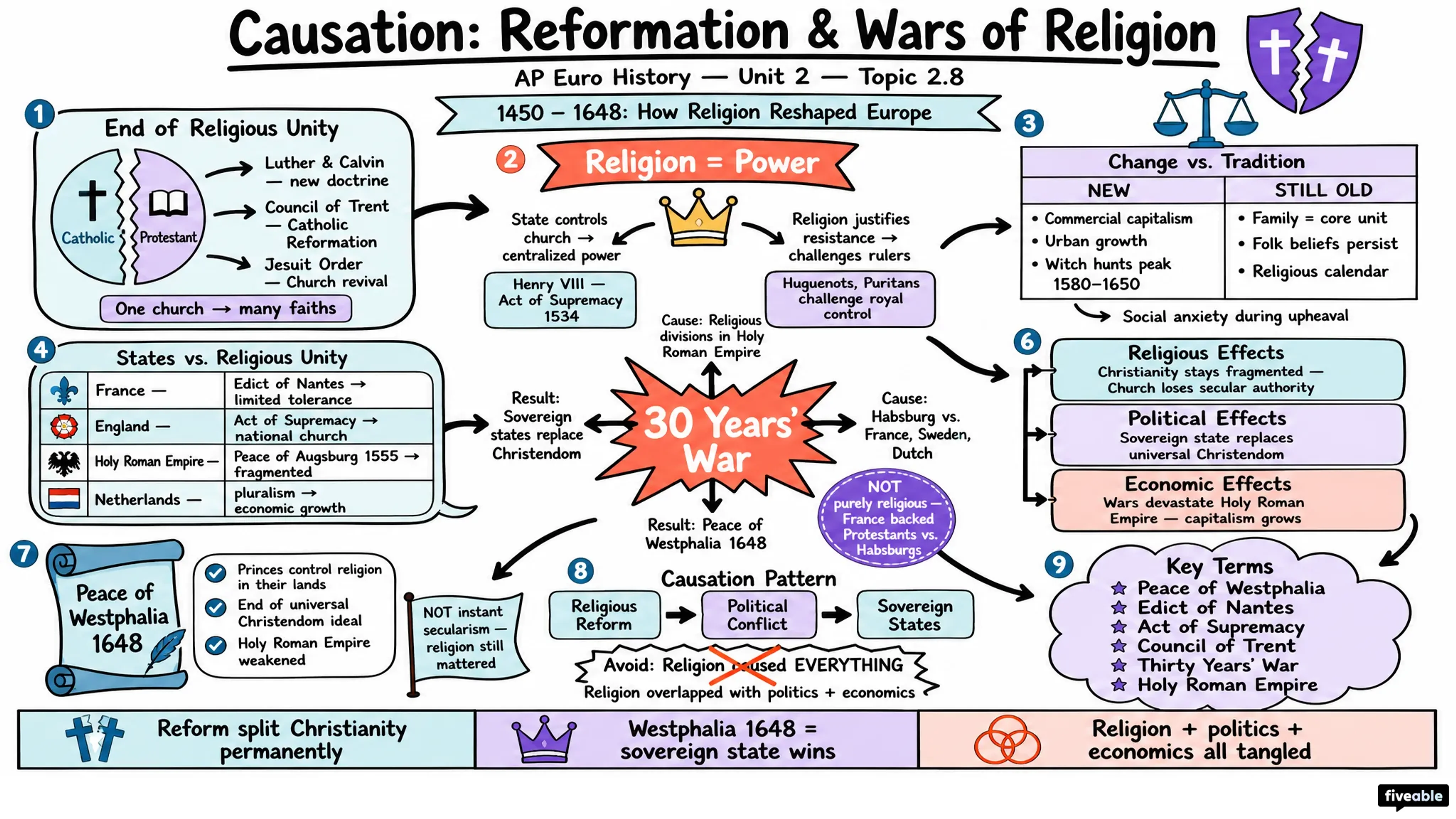 2.8 Causation in the Age of Reformation and the Wars of Religion - AP European History - Unit 2 visual cheatsheet