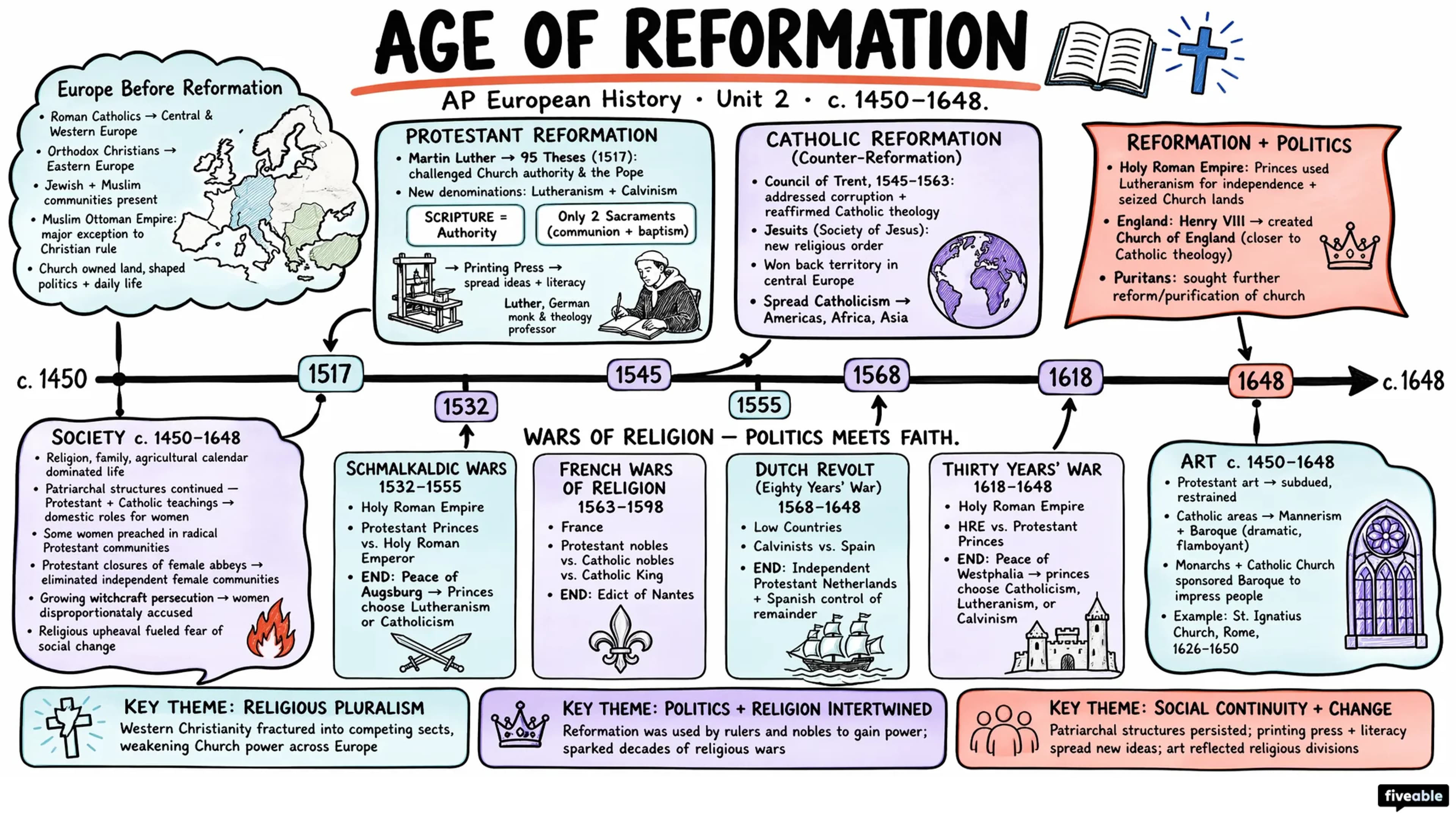Unit 2 Overview: Age of Reformation - AP European History - Unit 2 visual cheatsheet