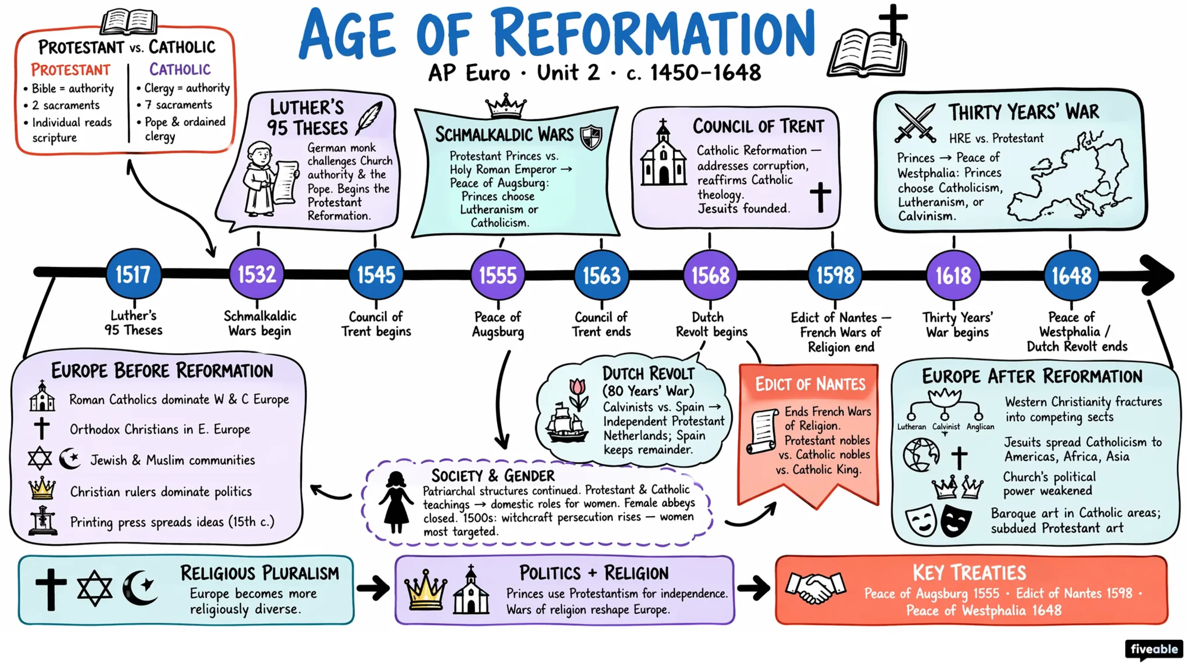 Unit 2 Overview: Age of Reformation - AP European History - Unit 2 visual cheatsheet