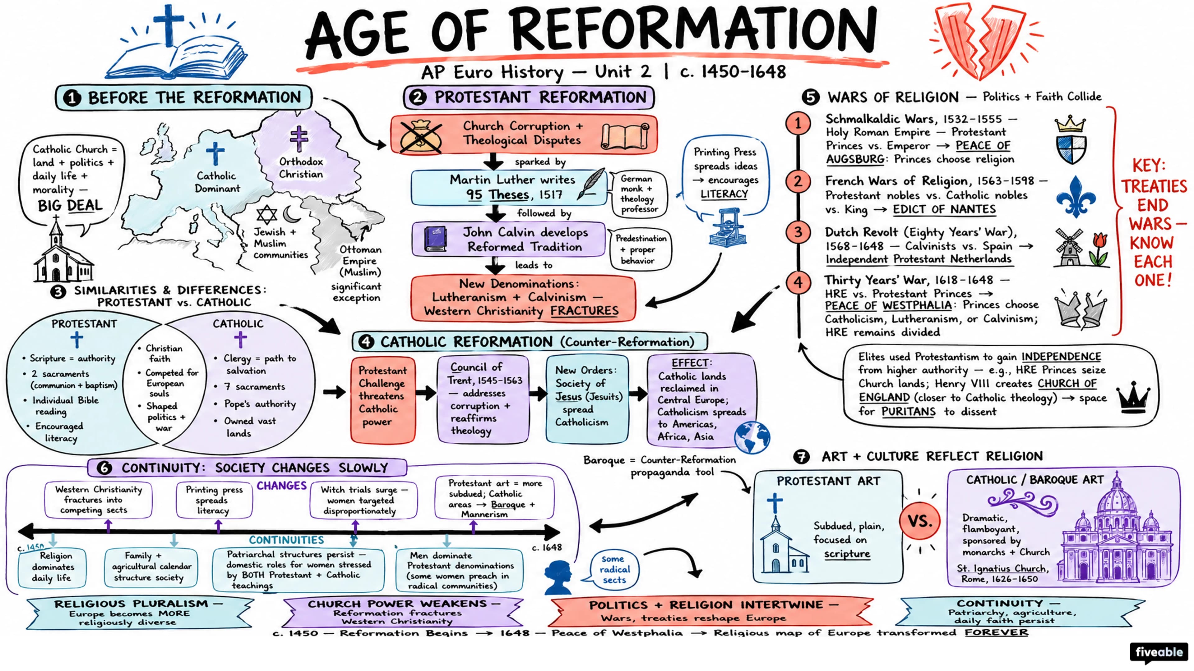 Unit 2 Overview: Age of Reformation - AP European History - Unit 2 visual cheatsheet