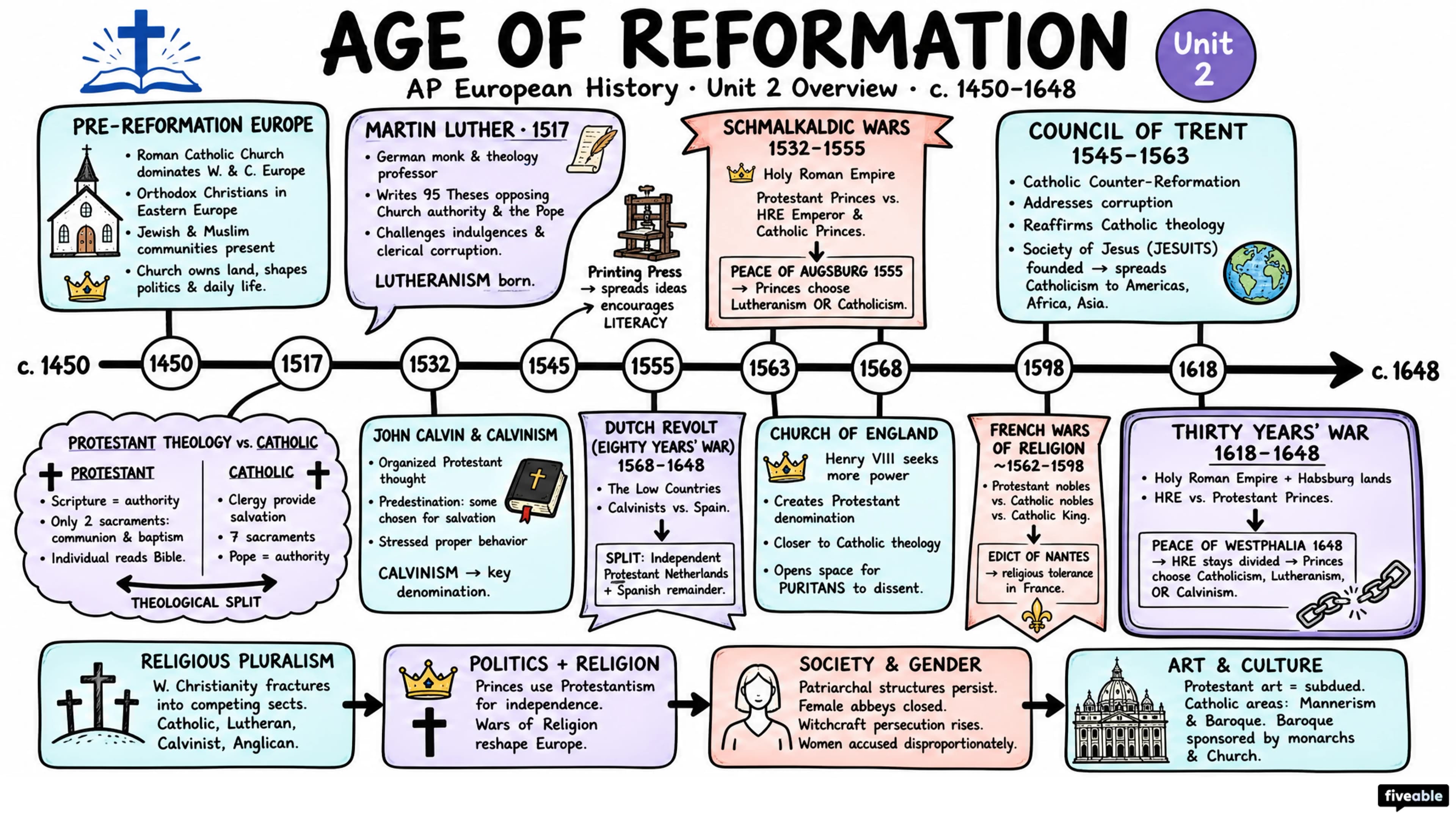 Unit 2 Overview: Age of Reformation - AP European History - Unit 2 visual cheatsheet
