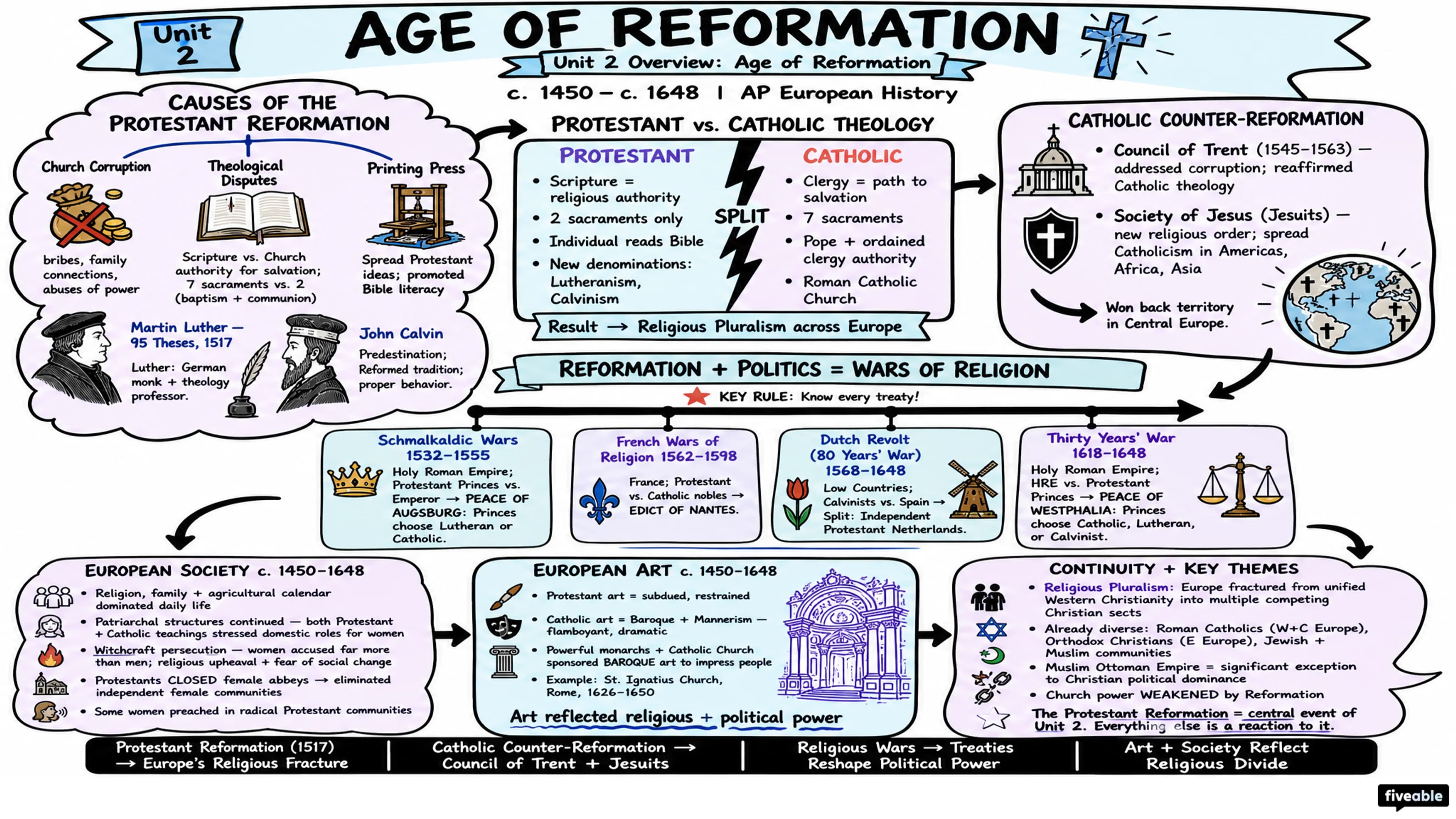 Unit 2 Overview: Age of Reformation - AP European History - Unit 2 visual cheatsheet