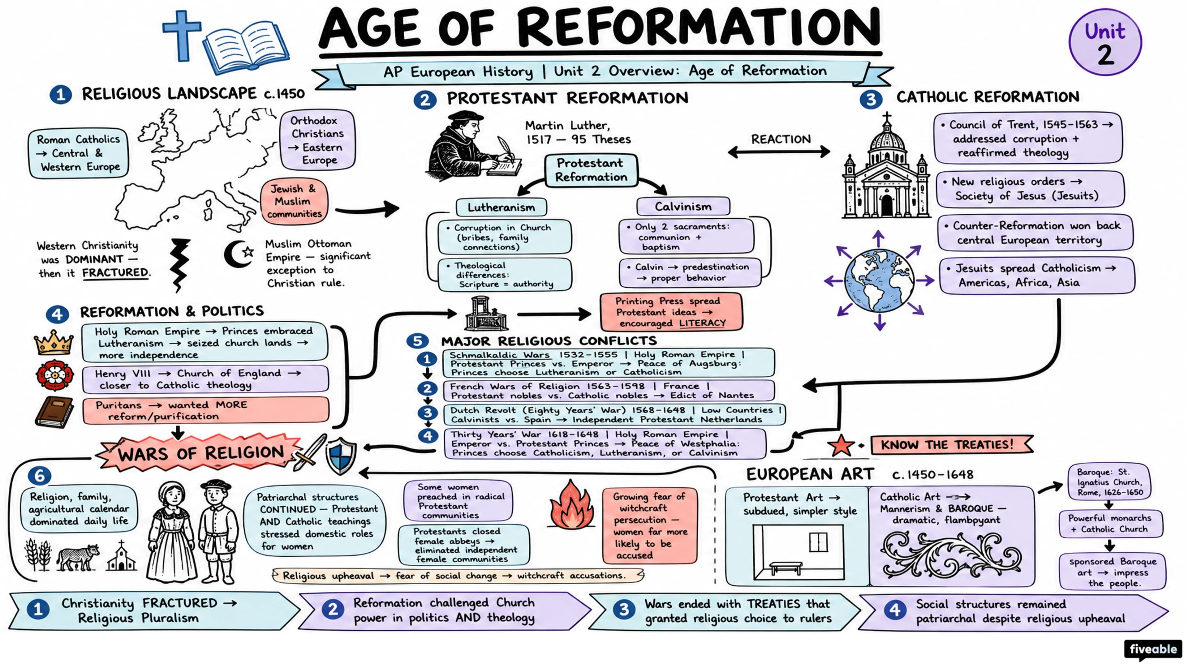 Unit 2 Overview: Age of Reformation - AP European History - Unit 2 visual cheatsheet
