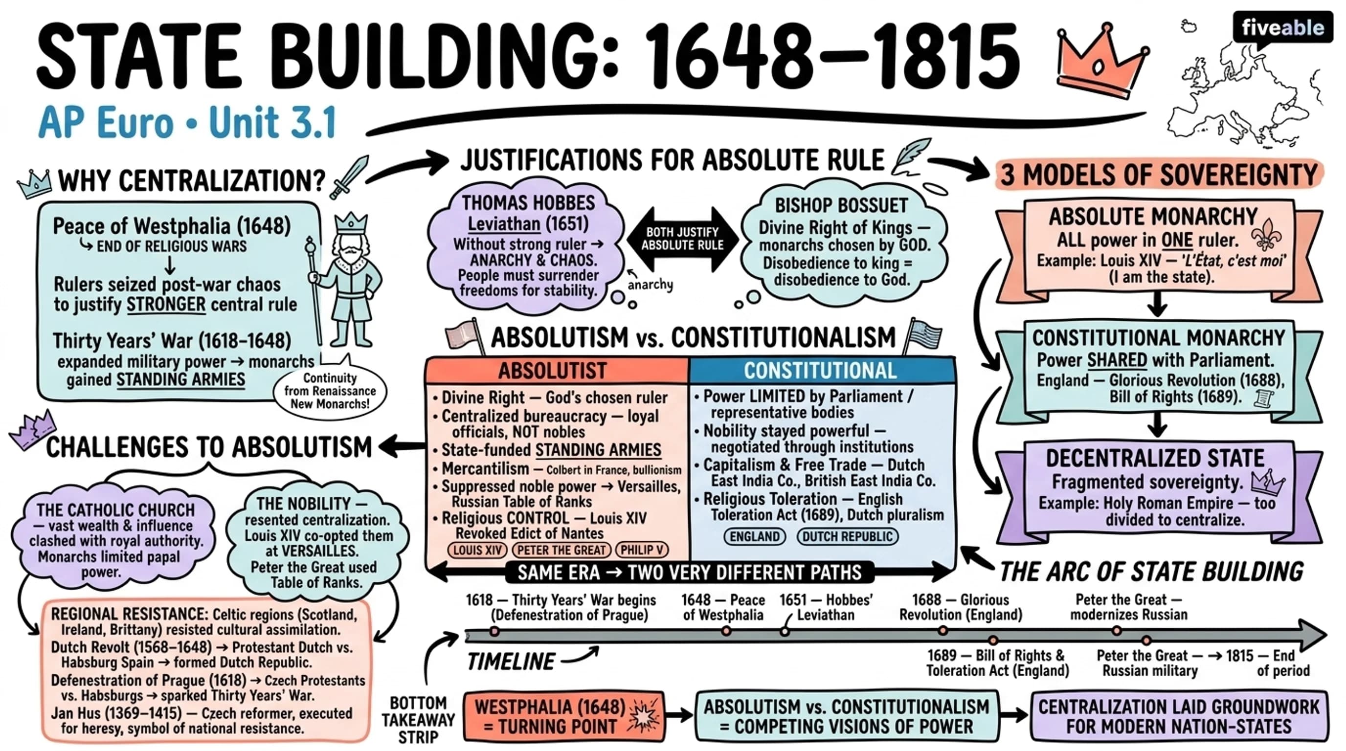 3.1 Context of State Building from 1648-1815 - AP European History - Unit 3 visual cheatsheet
