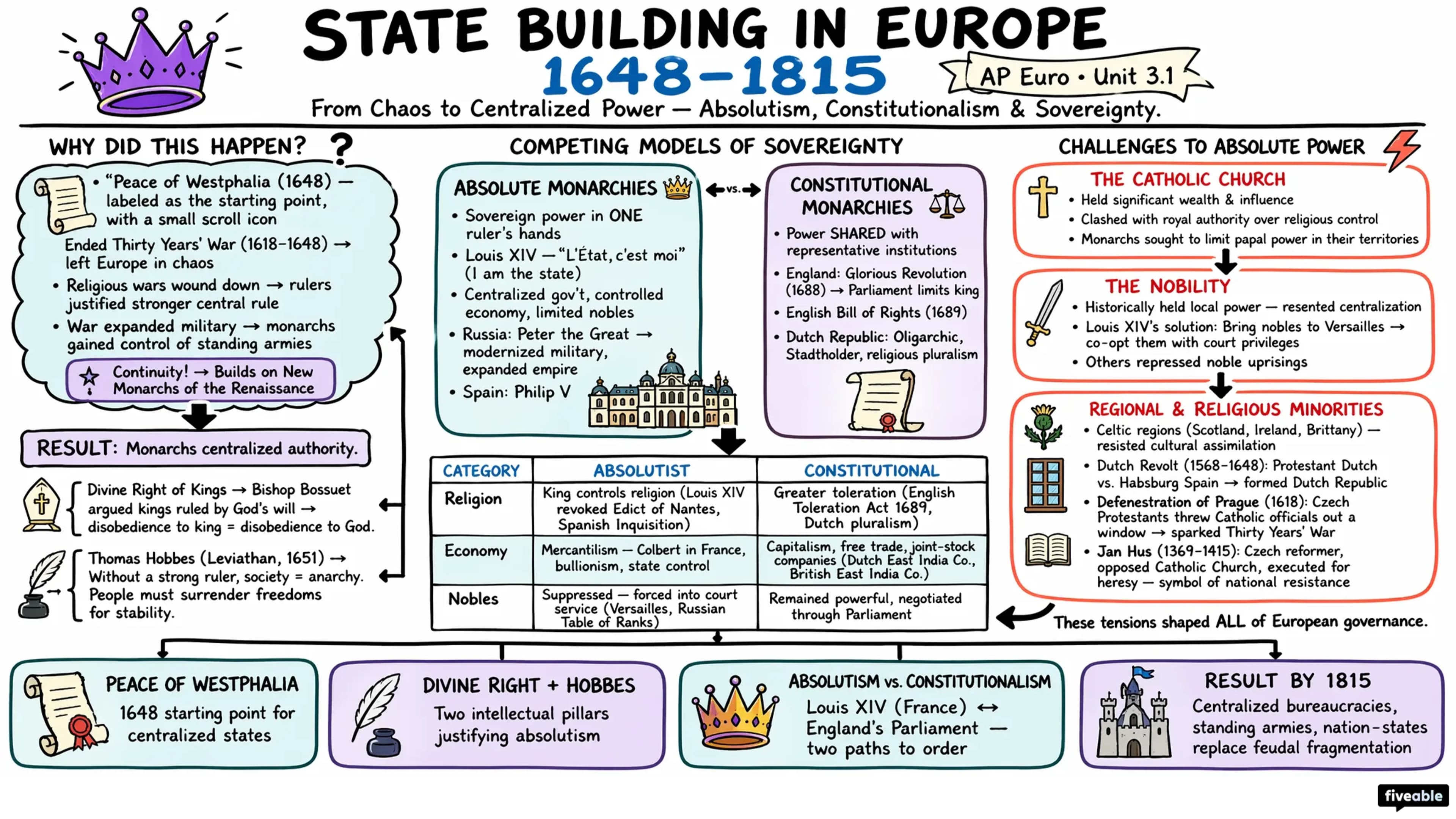 3.1 Context of State Building from 1648-1815 - AP European History - Unit 3 visual cheatsheet