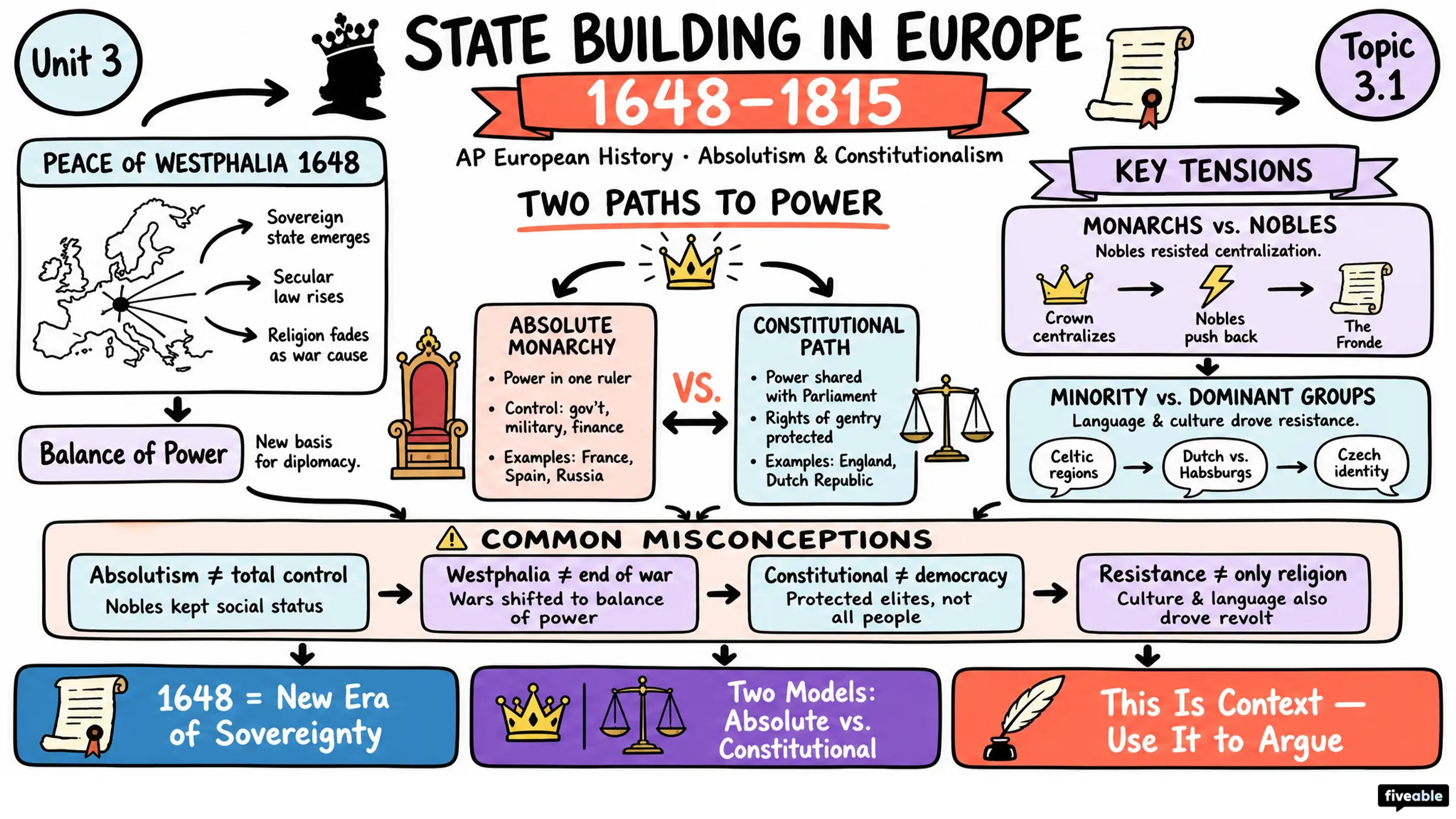3.1 Context of State Building from 1648-1815 - AP European History - Unit 3 visual cheatsheet