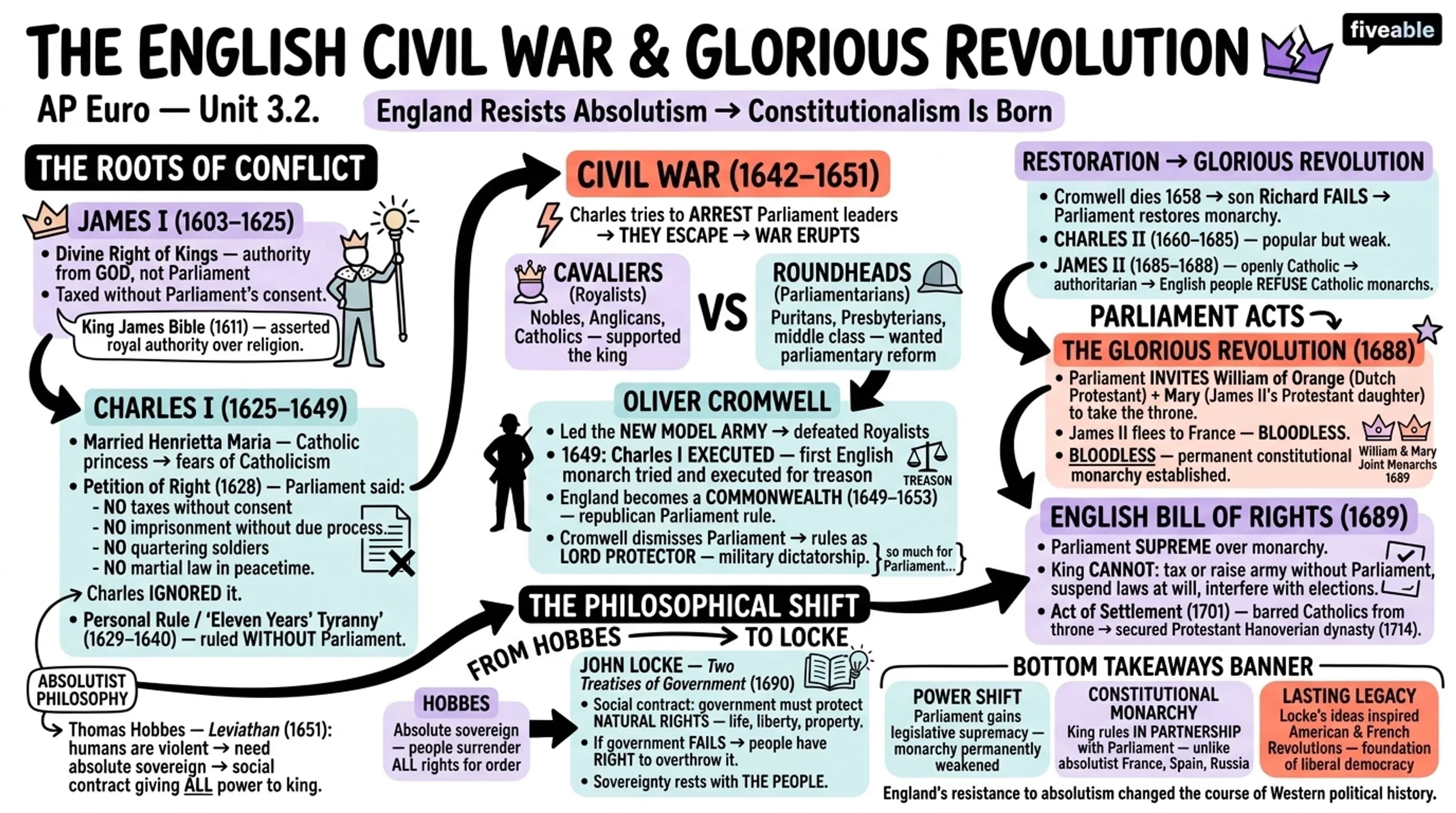 3.2 The English Civil War and the Glorious Revolution - AP European History - Unit 3 visual cheatsheet