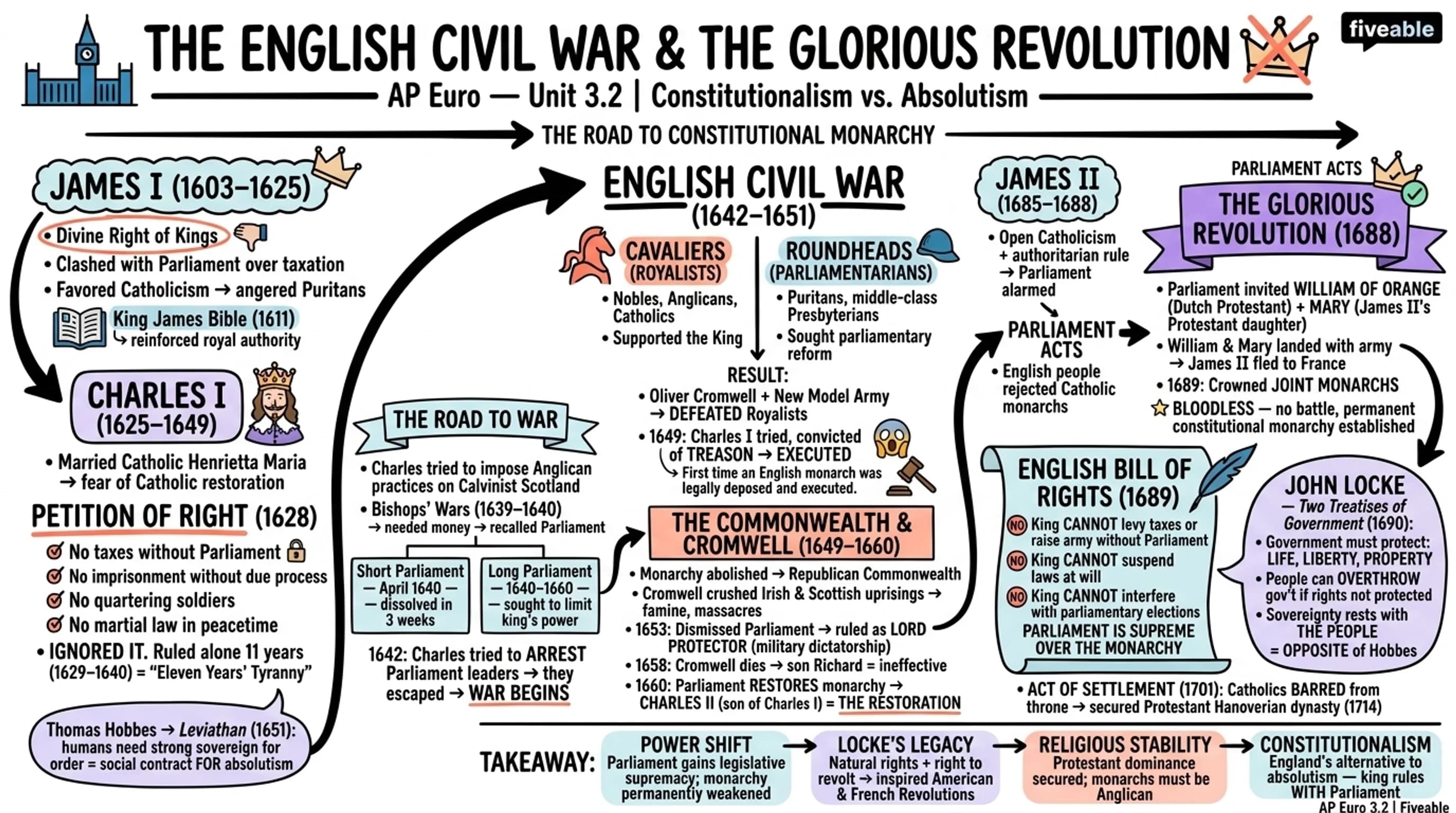 3.2 The English Civil War and the Glorious Revolution - AP European History - Unit 3 visual cheatsheet