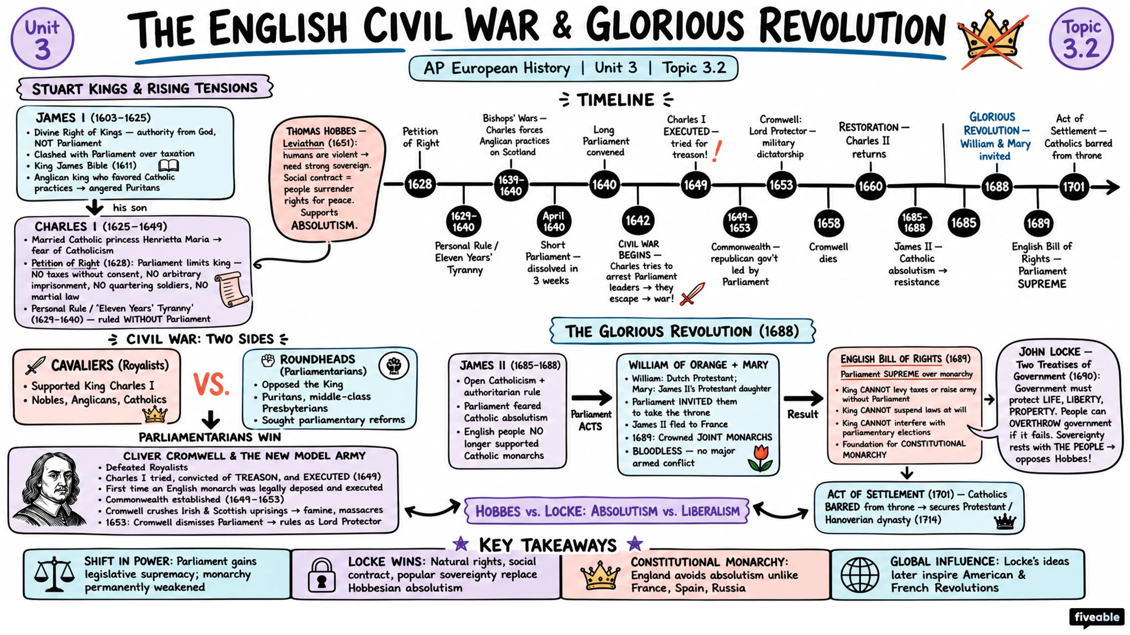 3.2 The English Civil War and the Glorious Revolution - AP European History - Unit 3 visual cheatsheet
