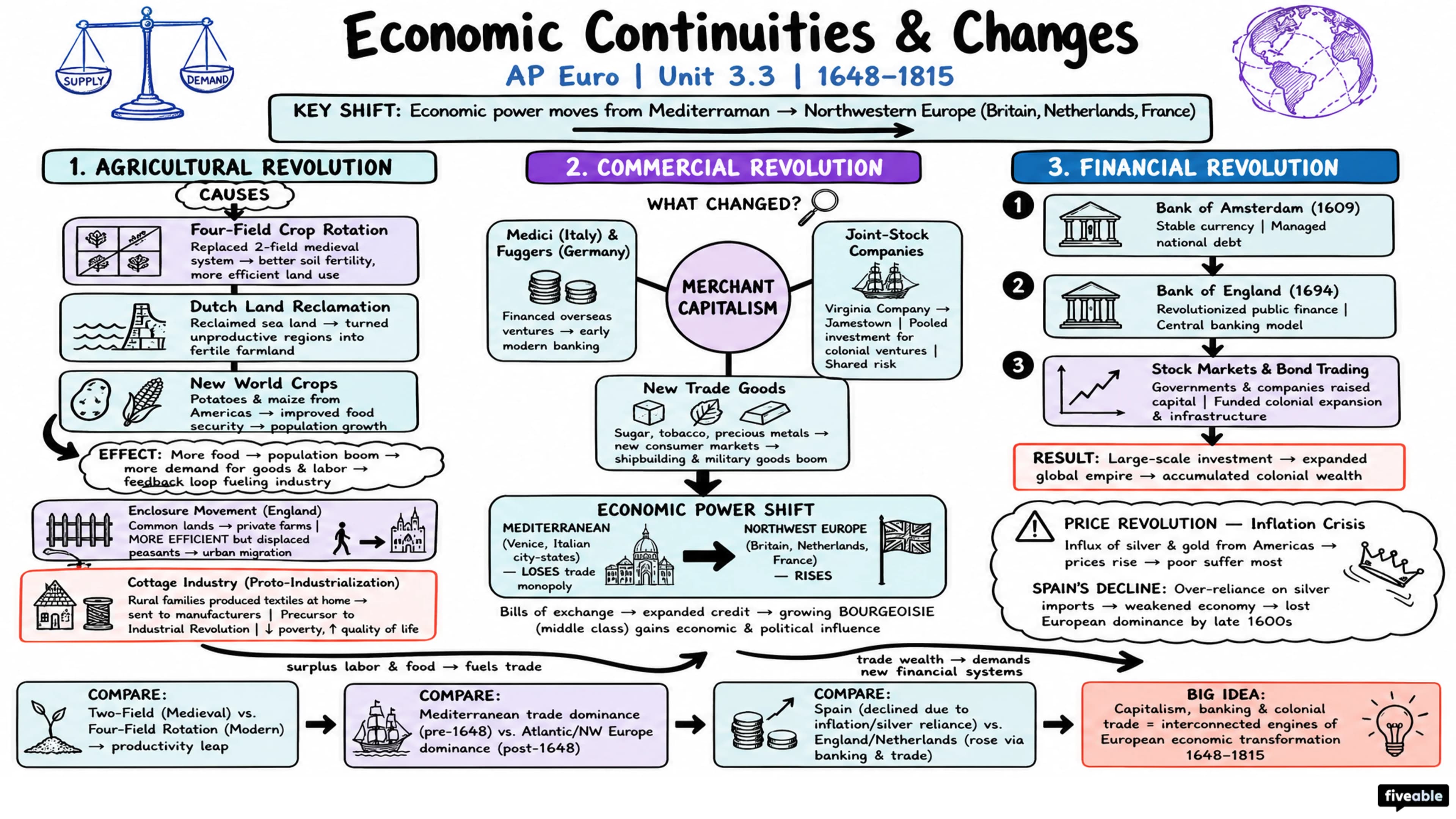 3.3 Continuities and Changes to Economic Practice and Development from 1648-1815 - AP European History - Unit 3 visual cheatsheet