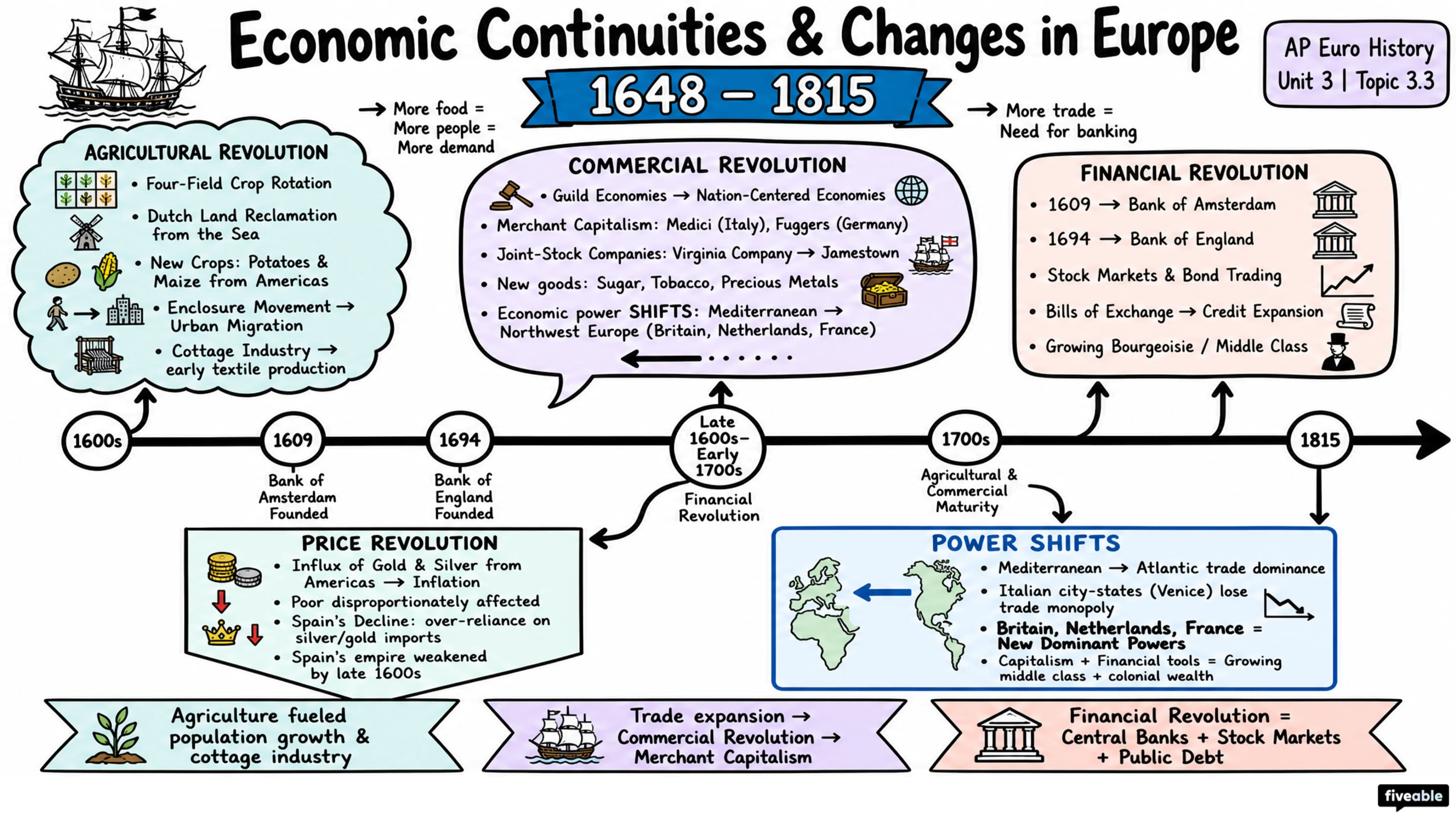 3.3 Continuities and Changes to Economic Practice and Development from 1648-1815 - AP European History - Unit 3 visual cheatsheet
