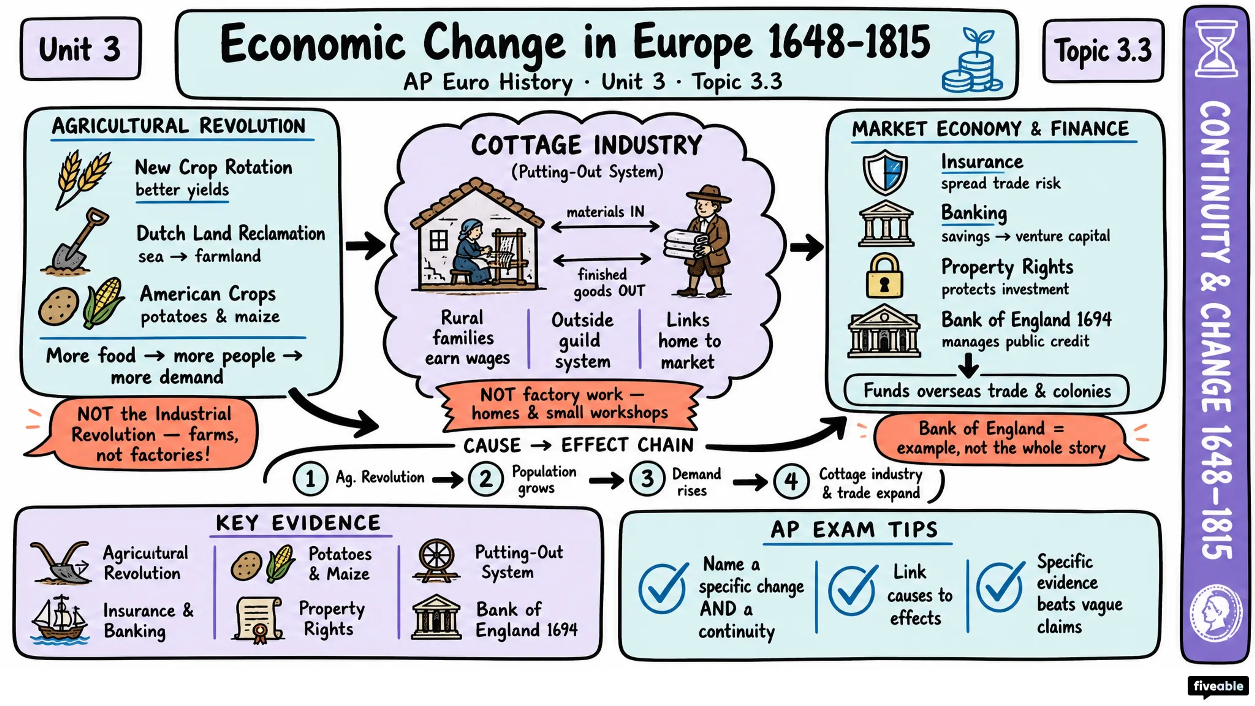 3.3 Continuities and Changes to Economic Practice and Development from 1648-1815 - AP European History - Unit 3 visual cheatsheet