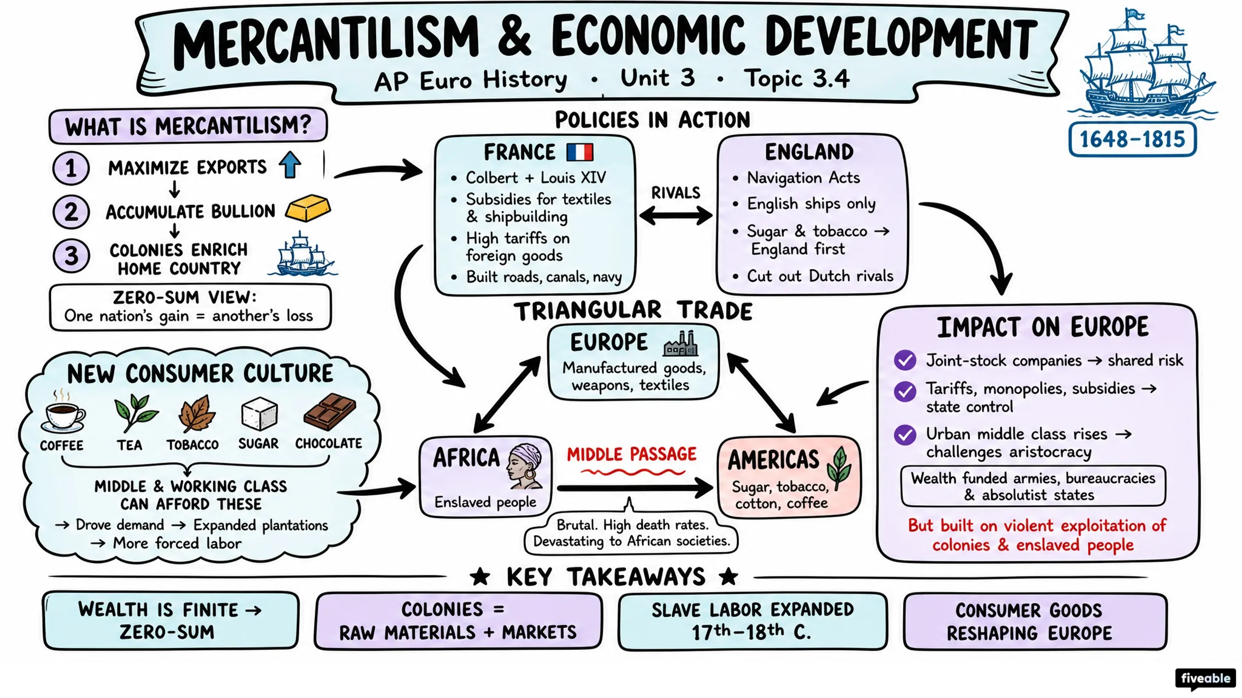 3.4 Economic Development and Mercantilism - AP European History - Unit 3 visual cheatsheet