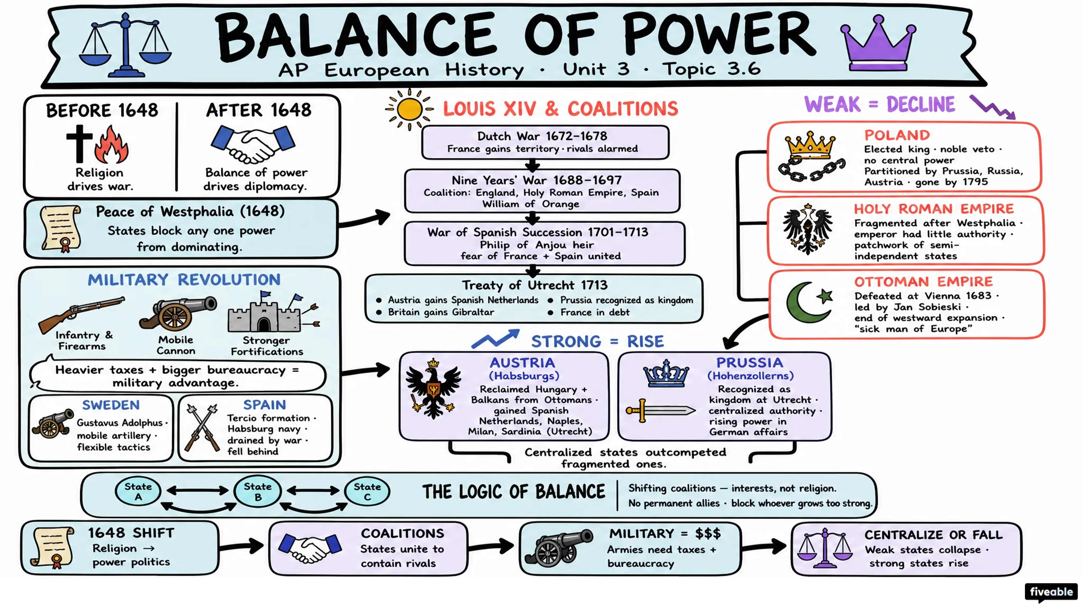 3.6 Balance of Power - AP European History - Unit 3 visual cheatsheet