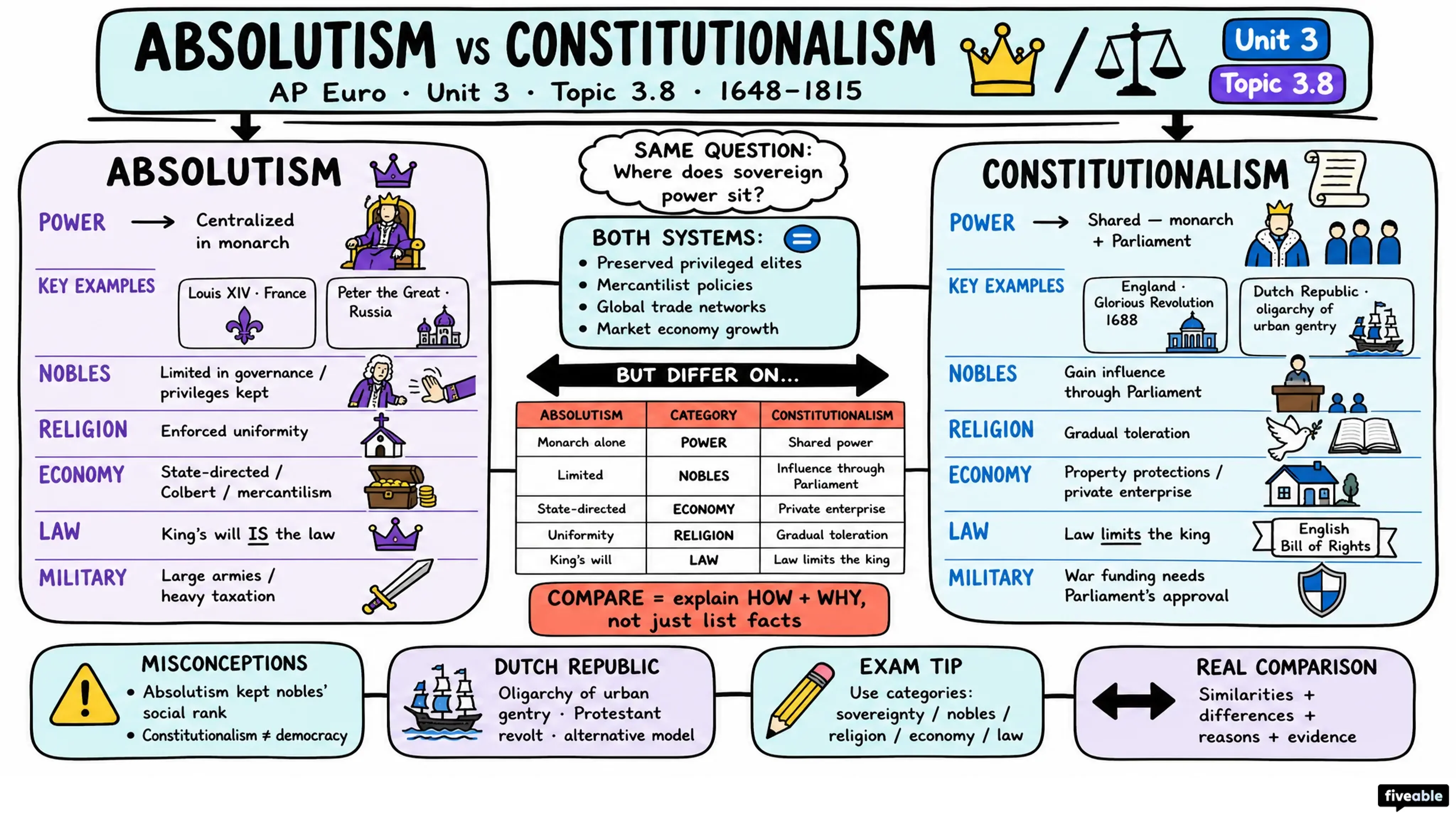 3.8 Comparison in the Age of Absolutism and Constitutionalism - AP European History - Unit 3 visual cheatsheet