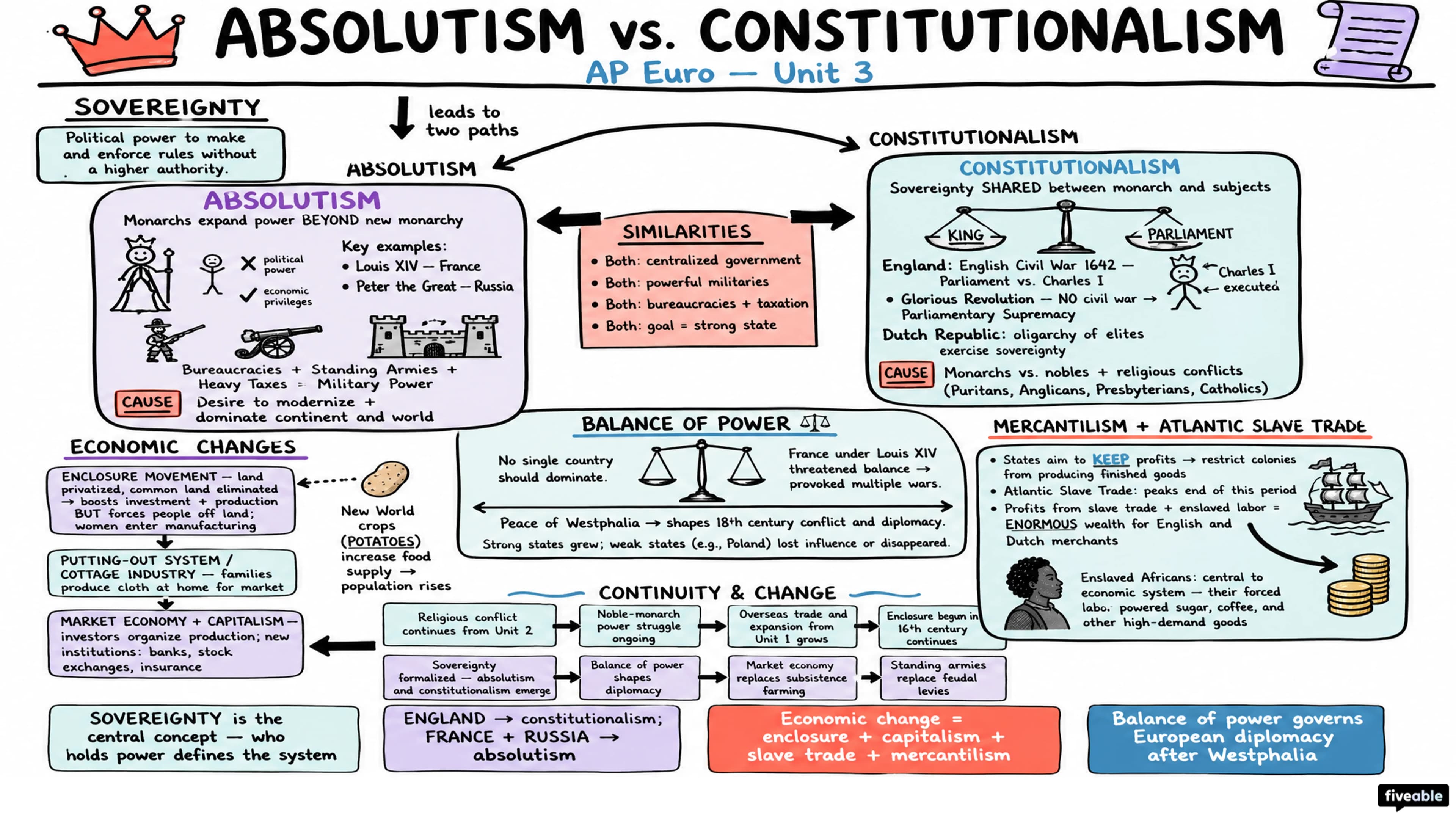 Unit 3 Overview: Absolutism & Constitutionalism - AP European History - Unit 3 visual cheatsheet