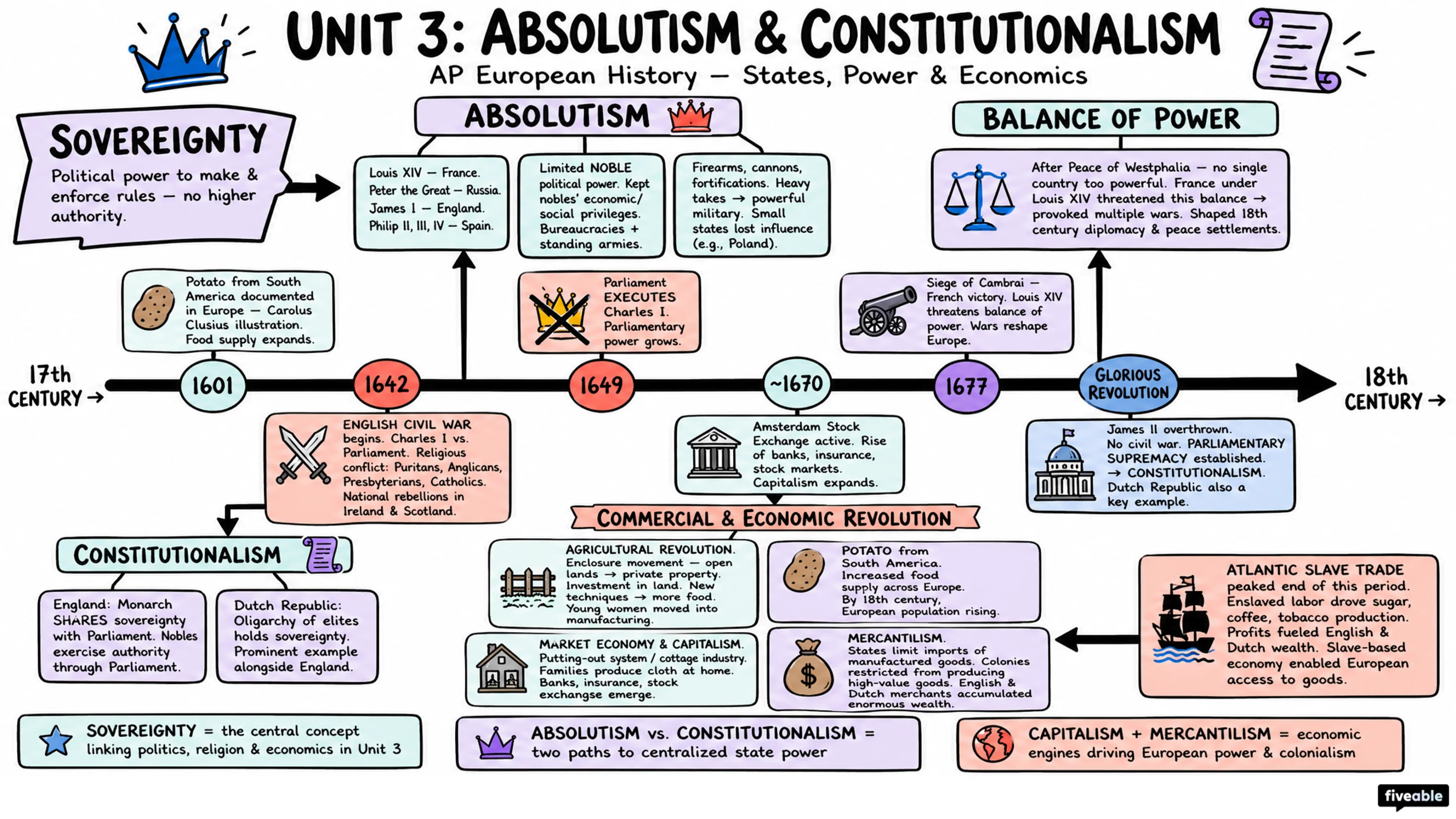 Unit 3 Overview: Absolutism & Constitutionalism - AP European History - Unit 3 visual cheatsheet