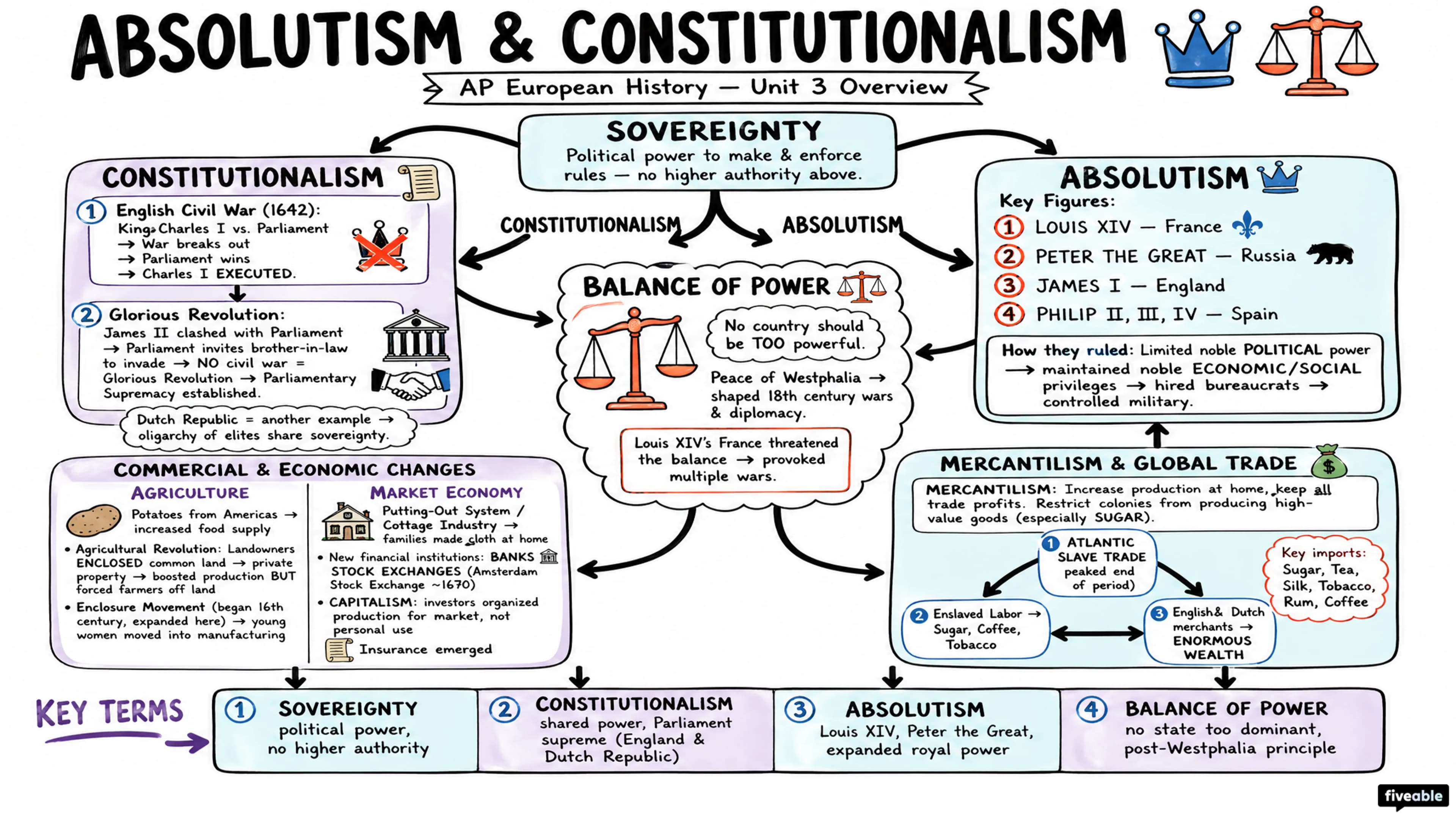 Unit 3 Overview: Absolutism & Constitutionalism - AP European History - Unit 3 visual cheatsheet