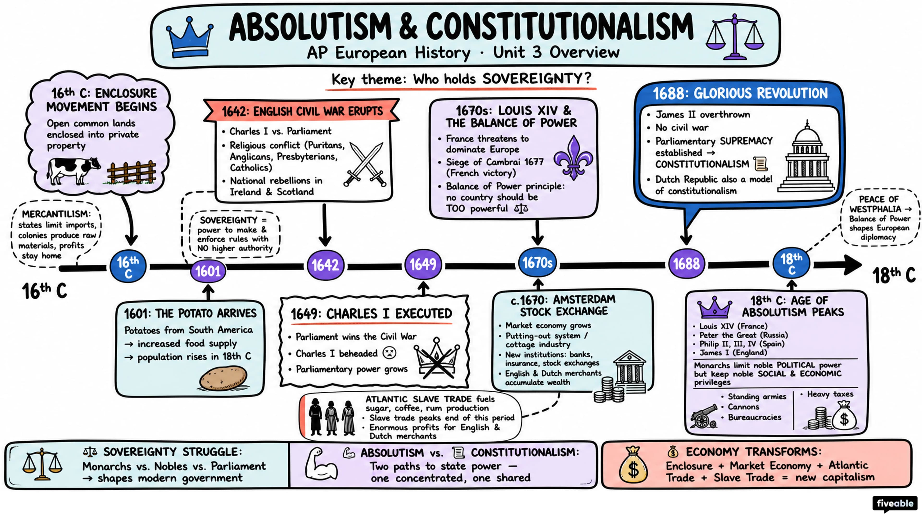 Unit 3 Overview: Absolutism & Constitutionalism - AP European History - Unit 3 visual cheatsheet