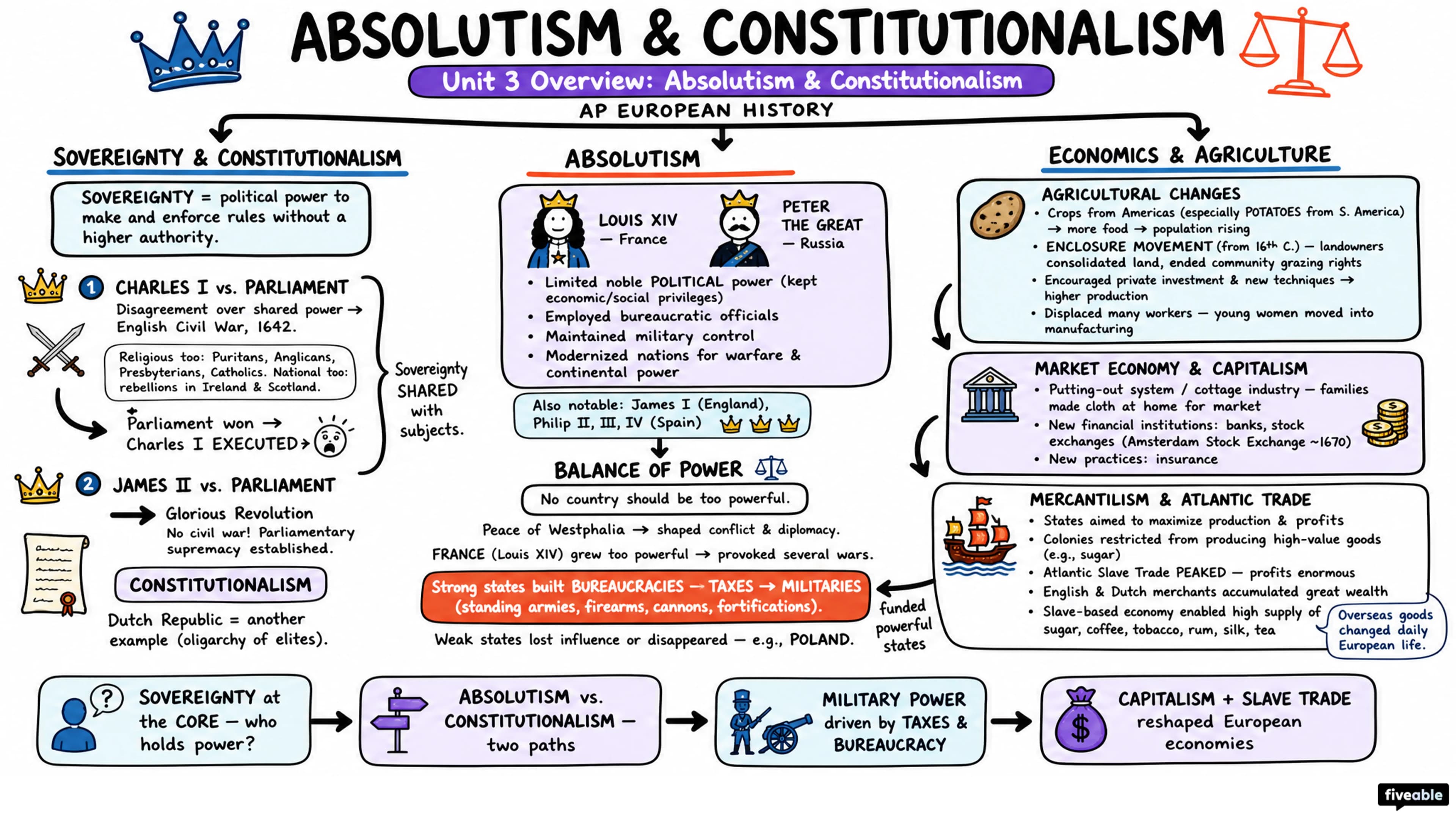 Unit 3 Overview: Absolutism & Constitutionalism - AP European History - Unit 3 visual cheatsheet
