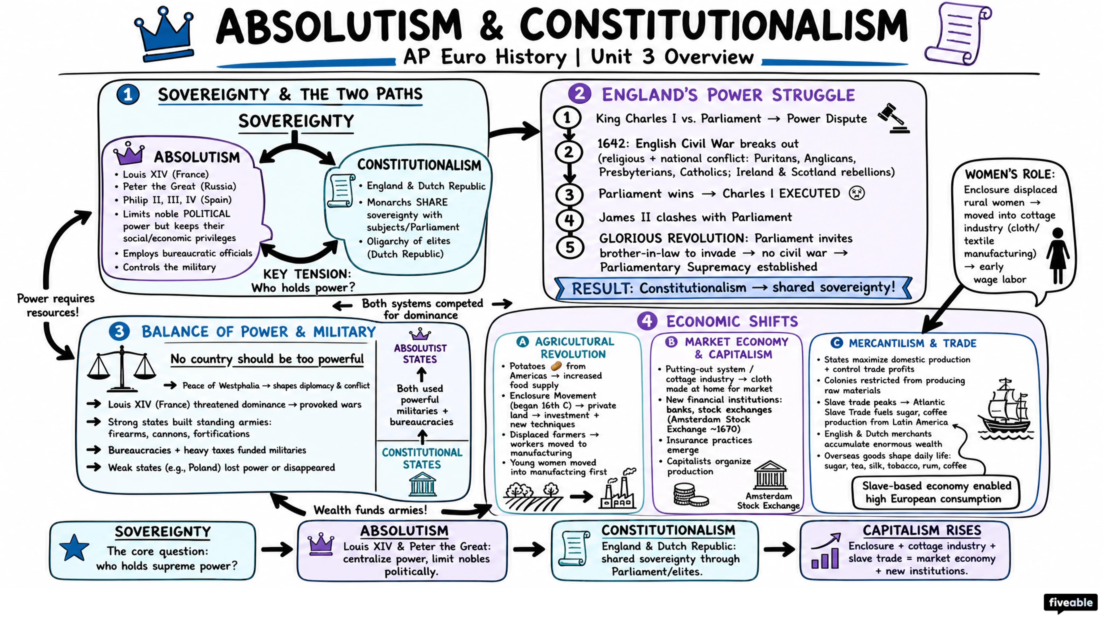 Unit 3 Overview: Absolutism & Constitutionalism - AP European History - Unit 3 visual cheatsheet