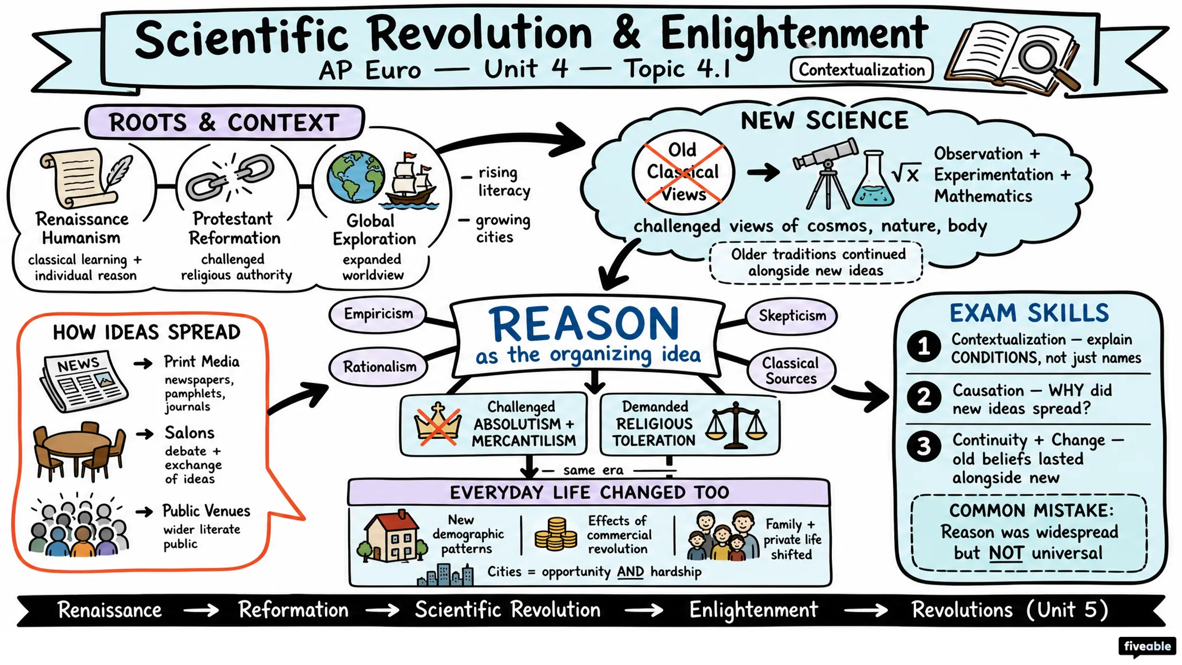 4.1 Contextualizing the Scientific Revolution and the Enlightenment - AP European History - Unit 4 visual cheatsheet