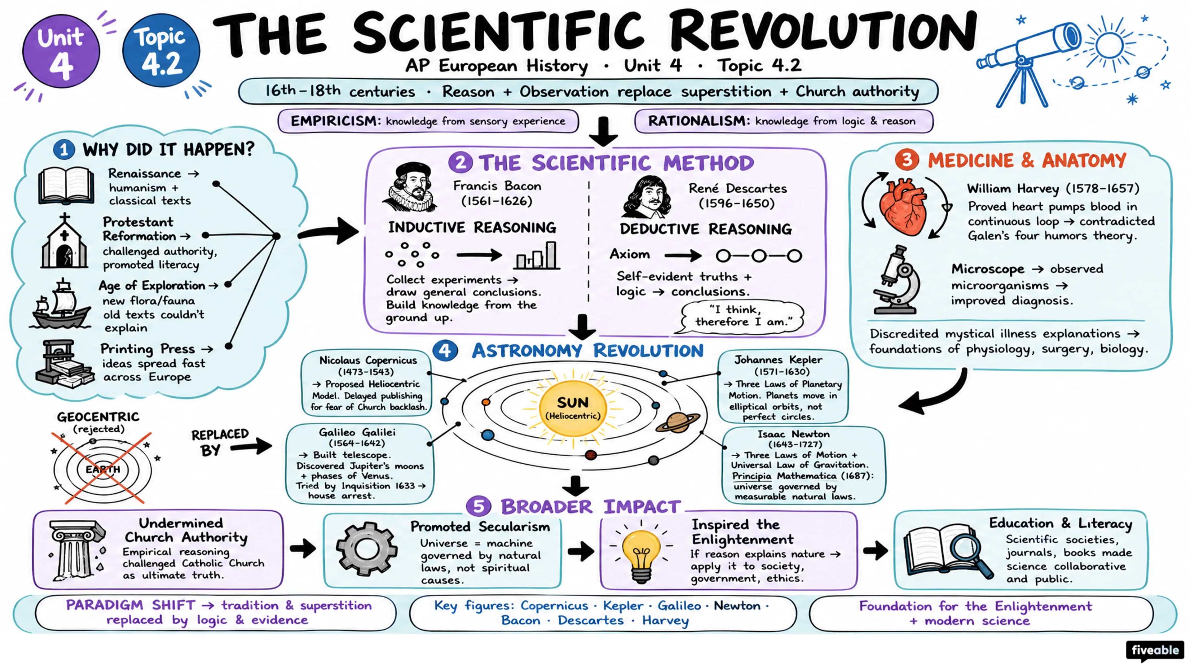 4.2 The Scientific Revolution - AP European History - Unit 4 visual cheatsheet