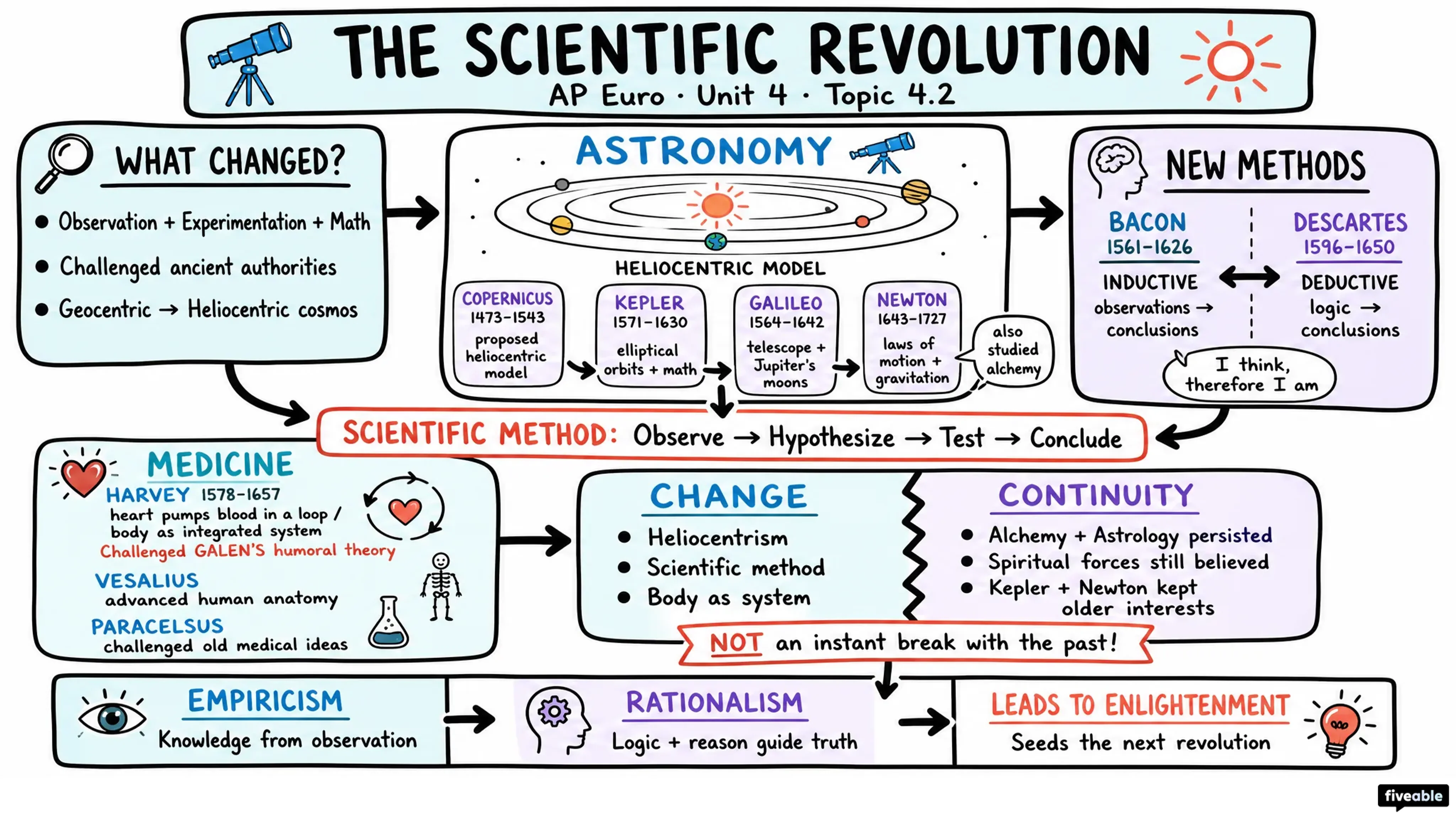 4.2 The Scientific Revolution - AP European History - Unit 4 visual cheatsheet