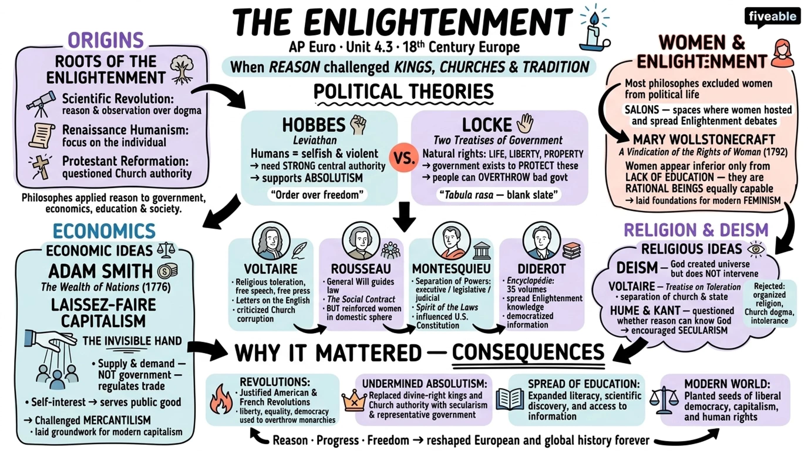 4.3 The Enlightenment - AP European History - Unit 4 visual cheatsheet