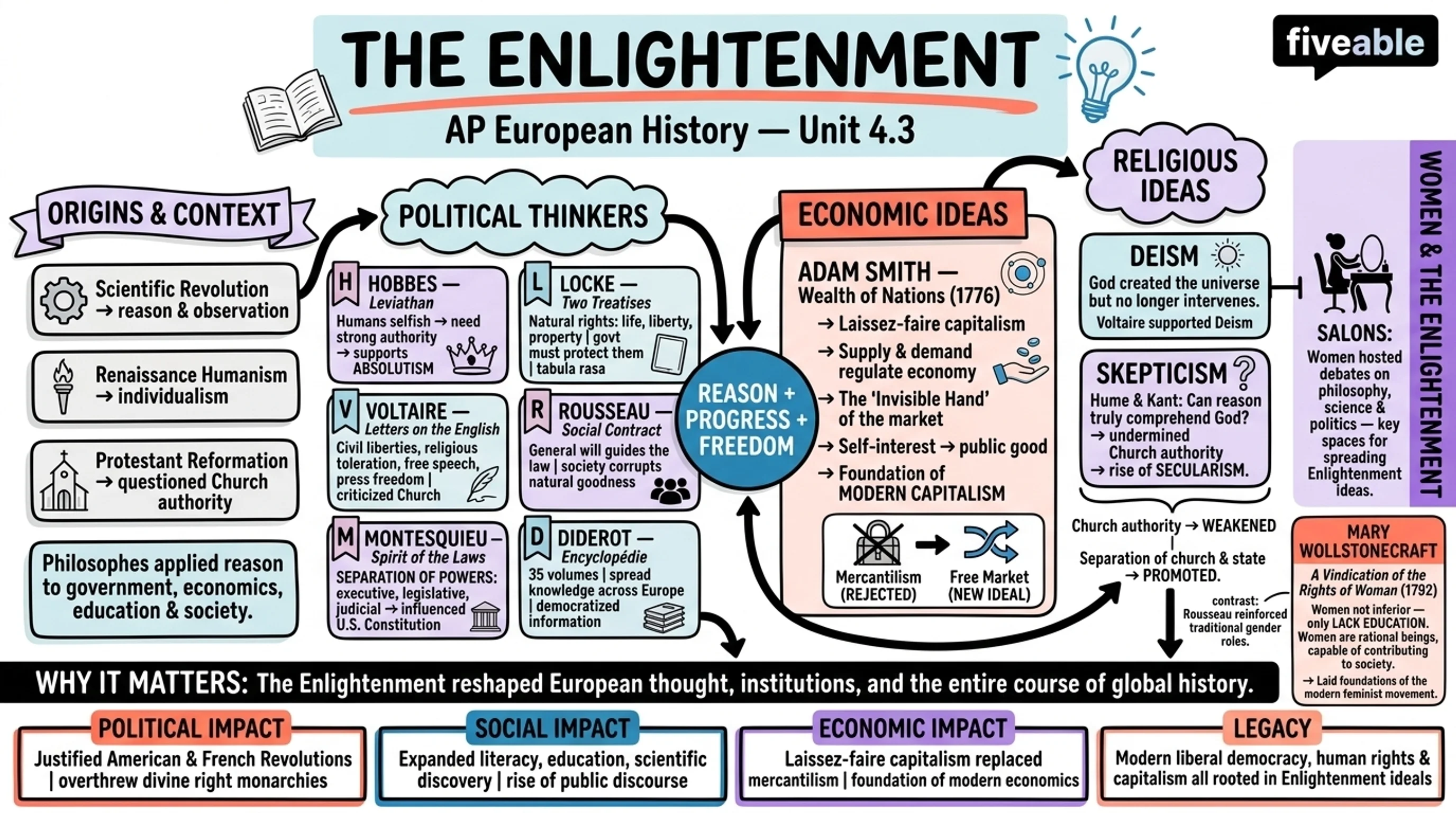 4.3 The Enlightenment - AP European History - Unit 4 visual cheatsheet