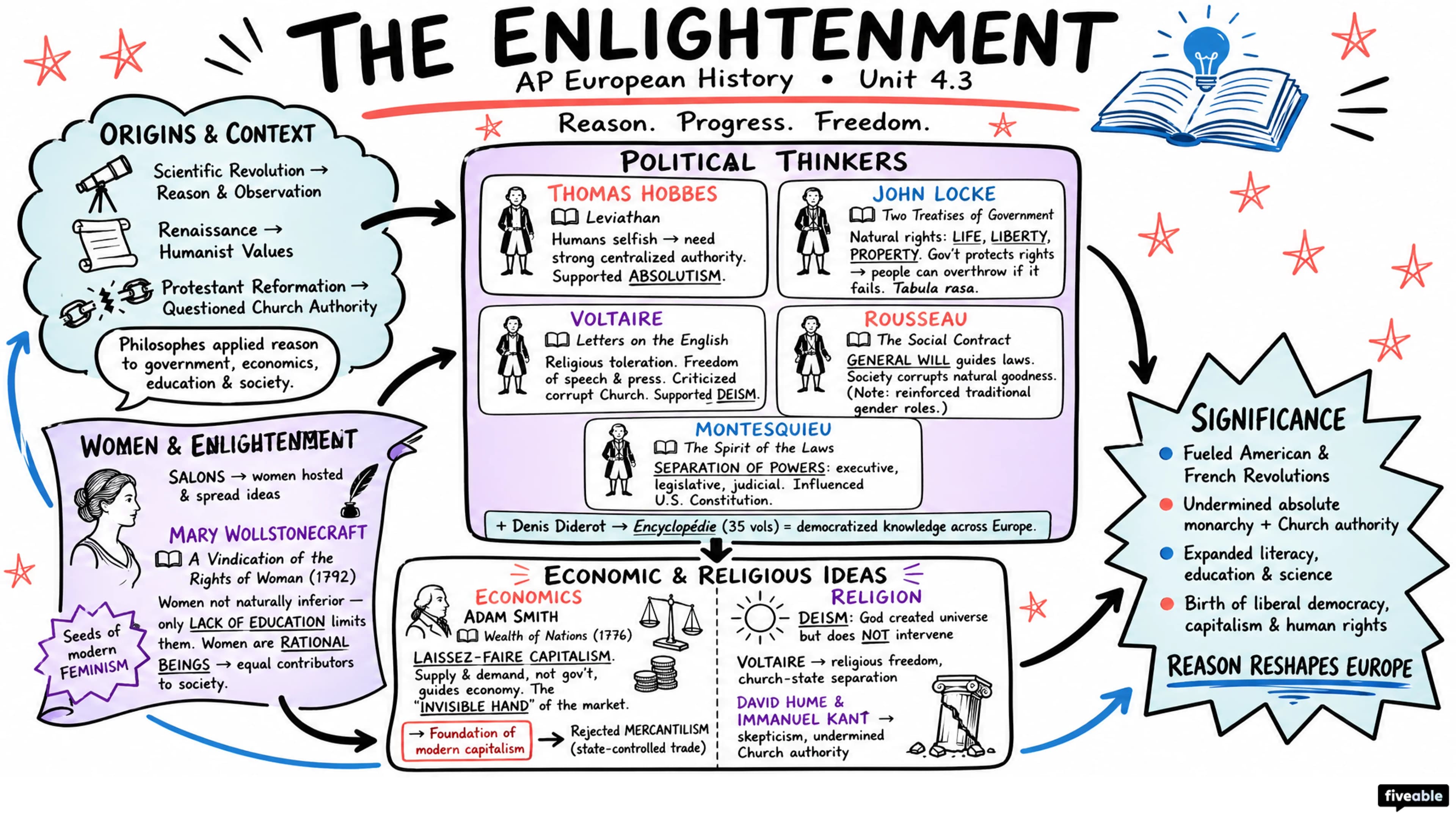 4.3 The Enlightenment - AP European History - Unit 4 visual cheatsheet